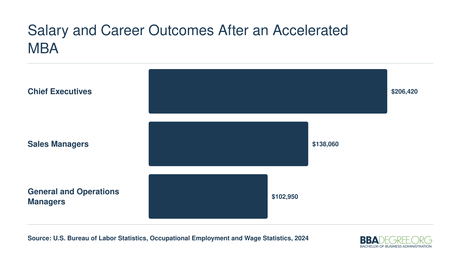 Median annual salaries for three MBA-adjacent leadership roles in 2024: Chief Executives at $206,420, Sales Managers at $138,060, and General and Operations Managers at $102,950