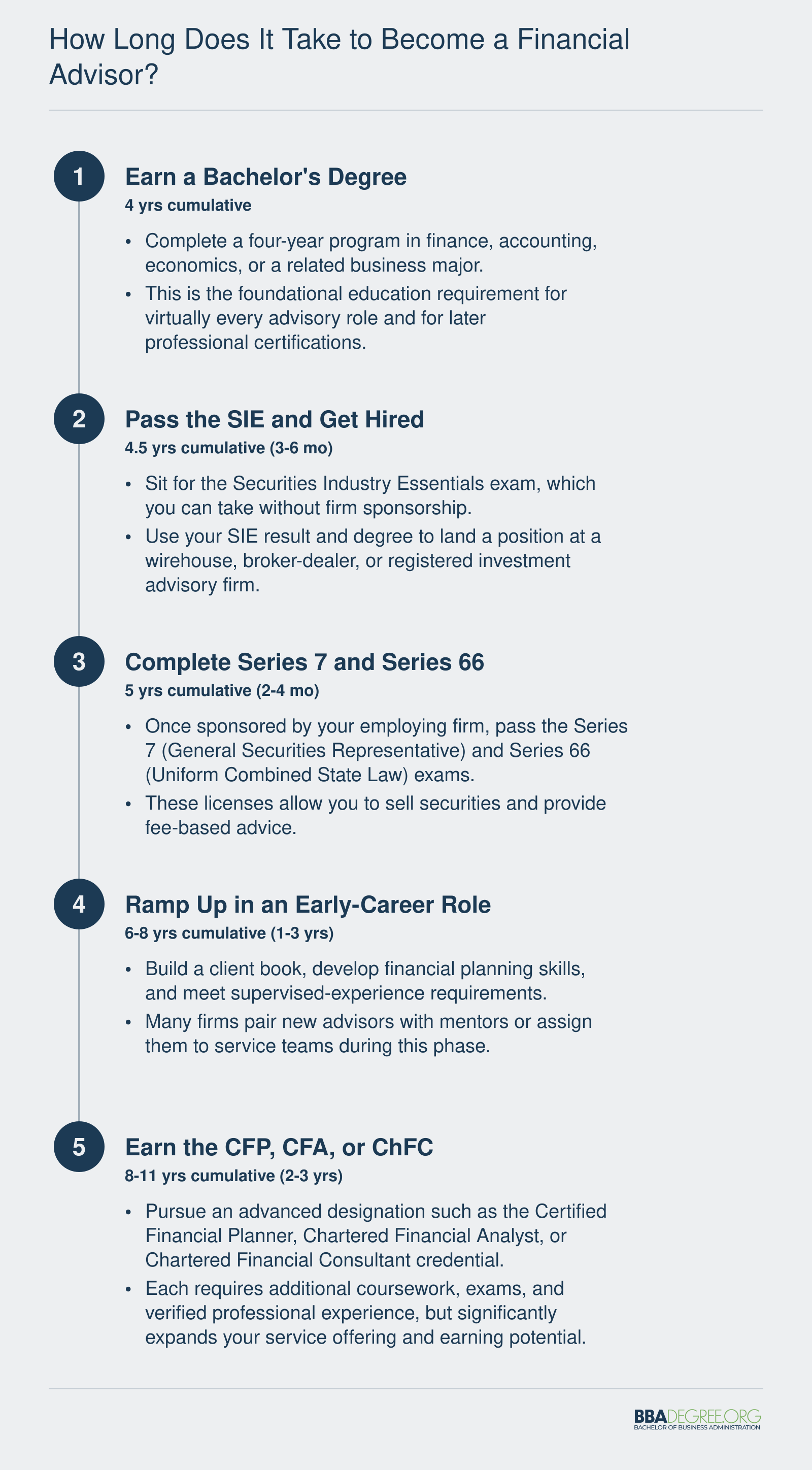 Five-step timeline showing 5 to 8 or more years from bachelor's degree through CFP or CFA certification for financial advisors