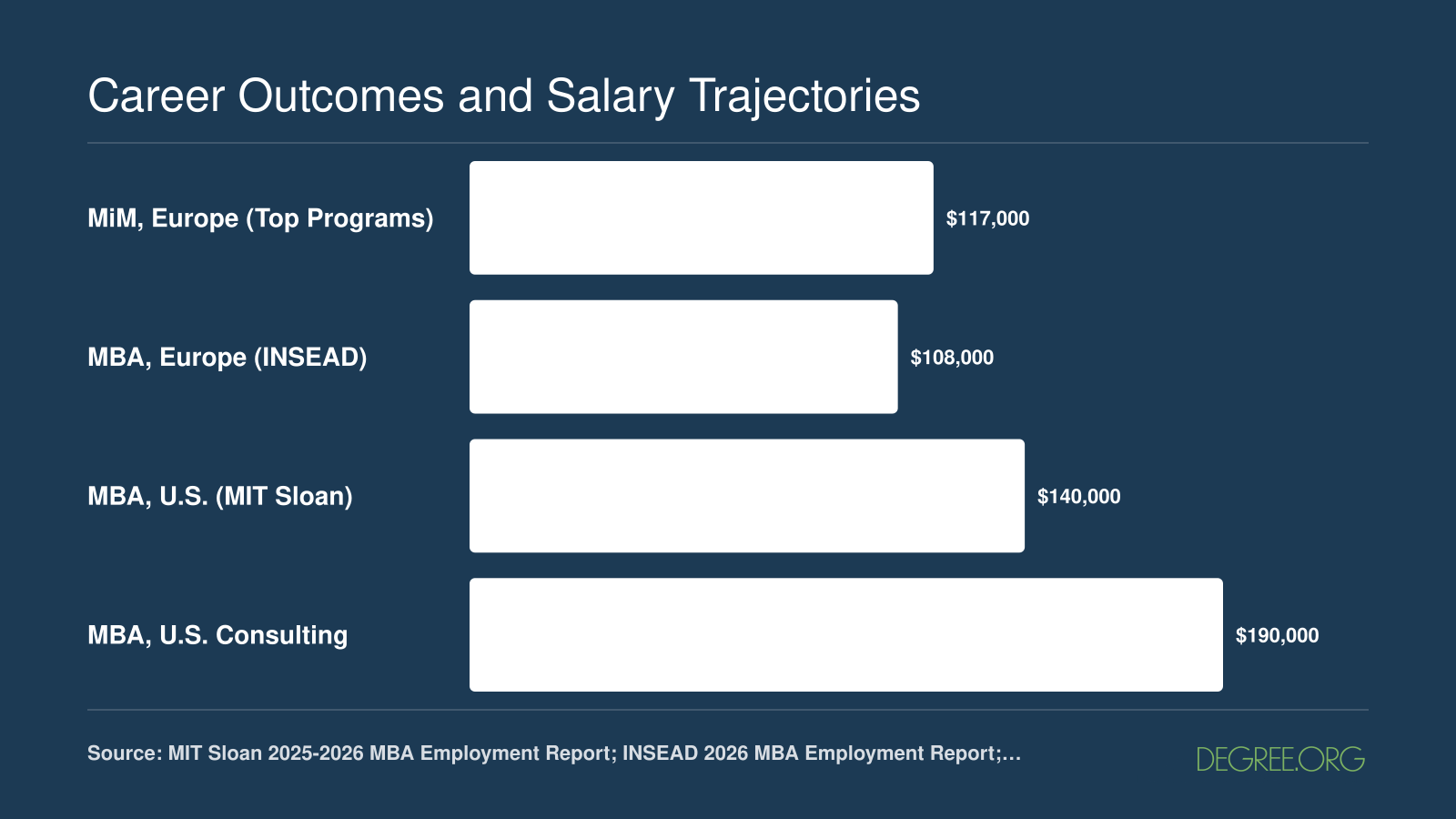 Median base salaries at graduation: MiM Europe $117,000, INSEAD MBA $108,000, MIT Sloan MBA $140,000, U.S. MBA consulting $190,000, 2025 to 2026 data