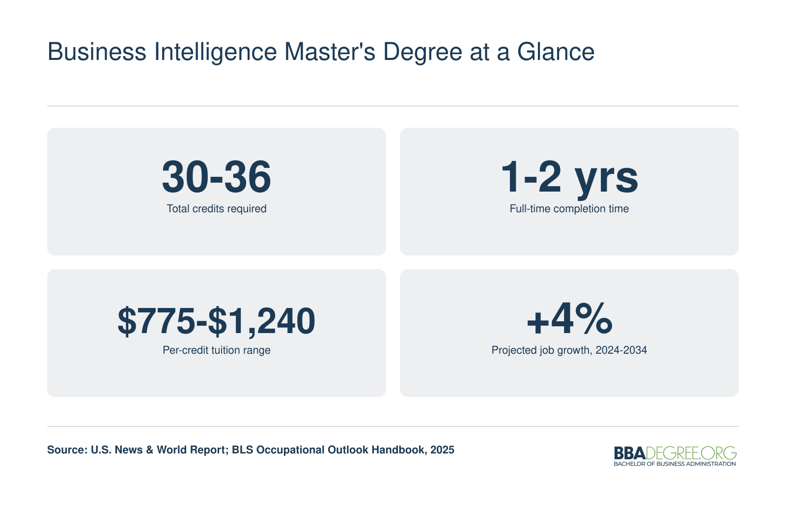 Key stats for online business intelligence master's programs: 30 to 36 credits, 1 to 2 years completion, $775 to $1,240 per credit, and 4% projected job growth through 2034