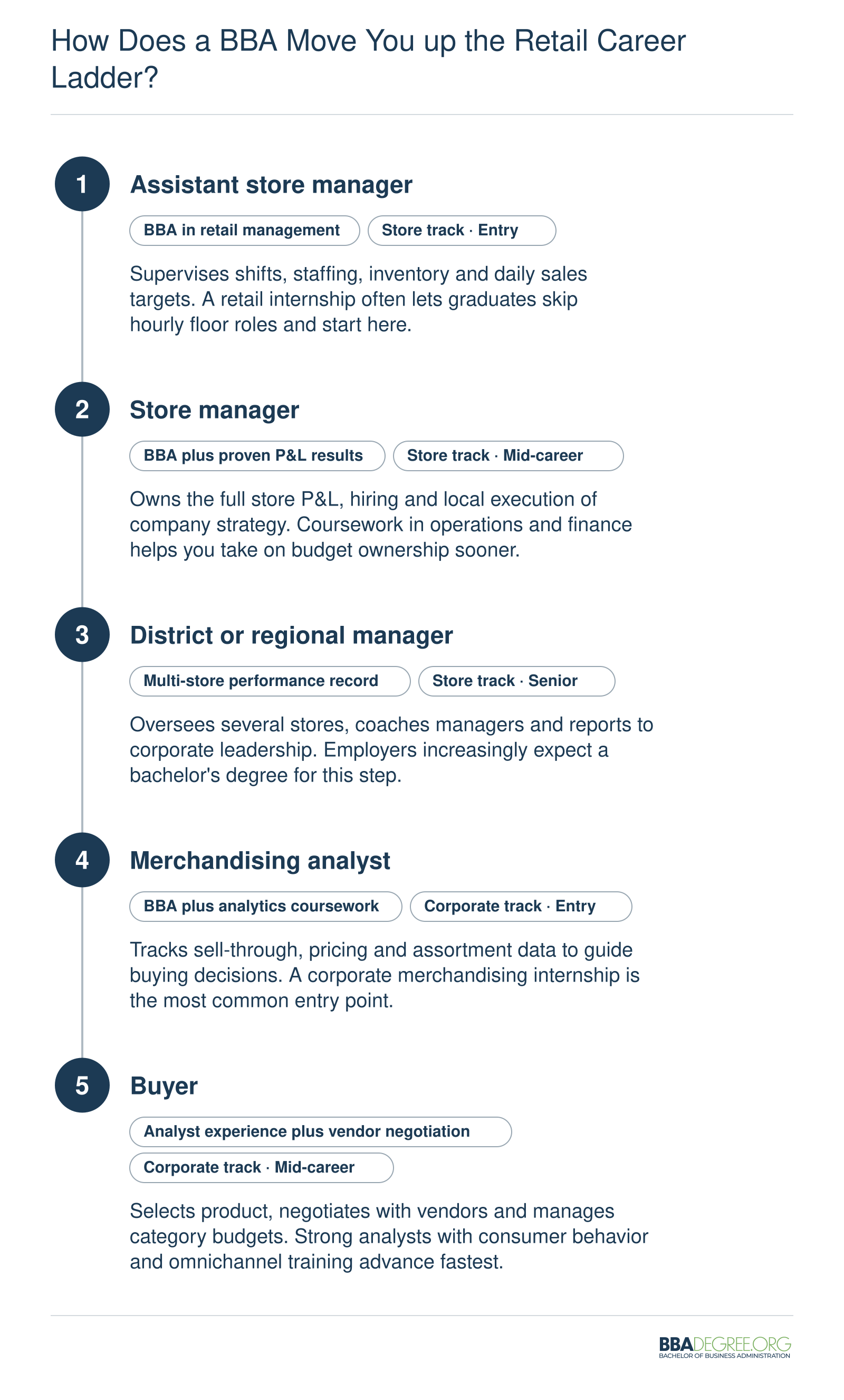 Retail career progression from assistant manager to district manager, with a parallel corporate path from merchandising analyst to buyer