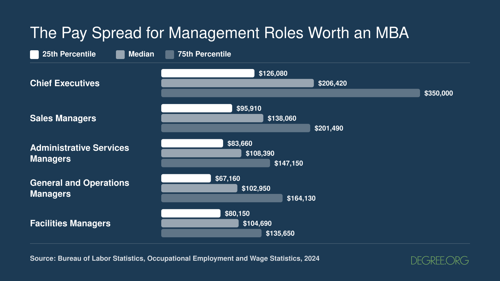 Median annual salary comparison for five management occupations in 2024, ranging from $104,690 for Facilities Managers to $206,420 for Chief Executives