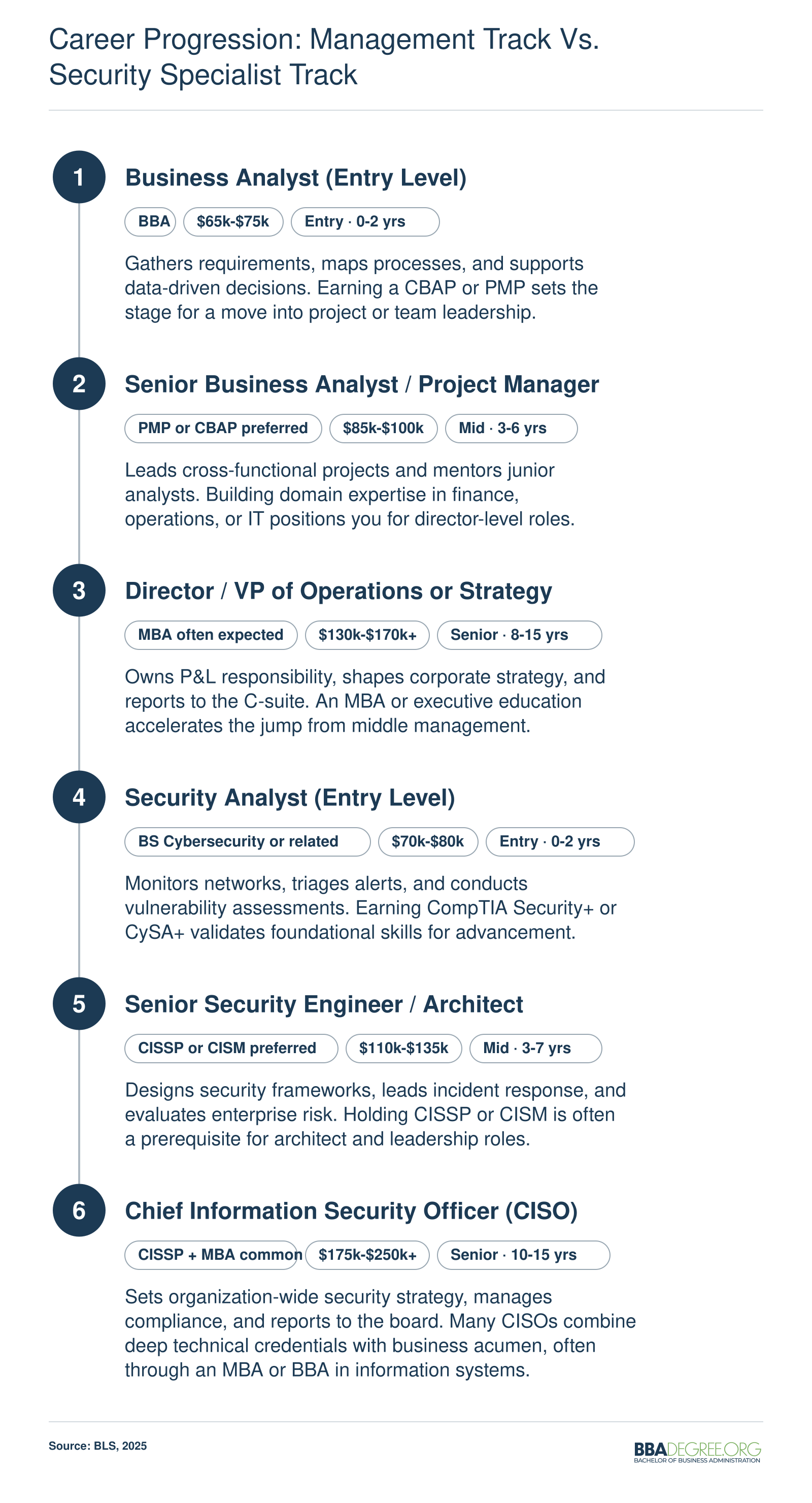 Two career ladders from entry to senior roles, business analyst to director and security analyst to CISO, with credentials and salary bands at each stage