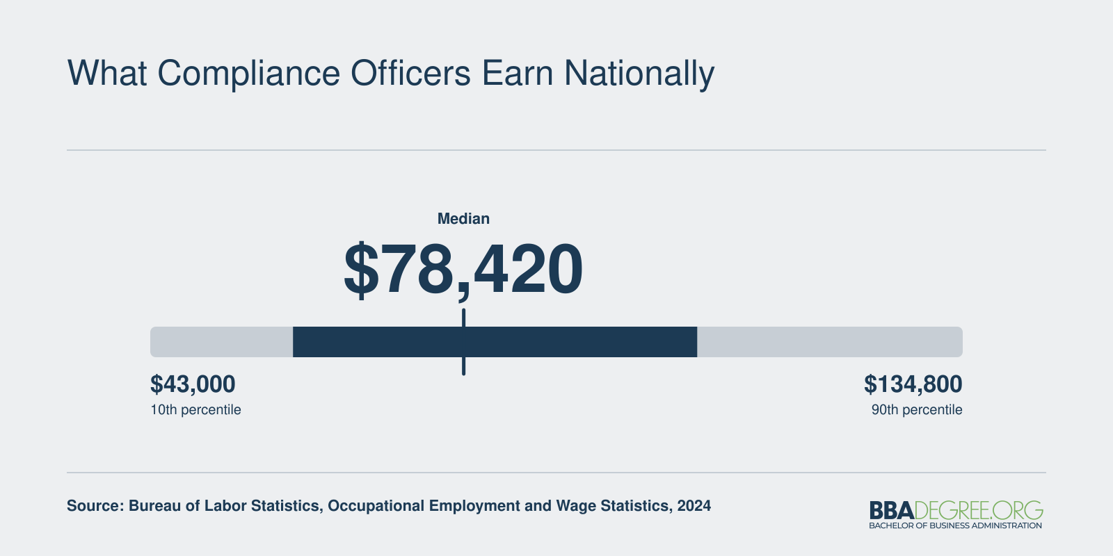 National compliance officer salary distribution with a median of $78,420 and range from $59,130 at the 25th percentile to $104,800 at the 75th, per 2024 BLS data
