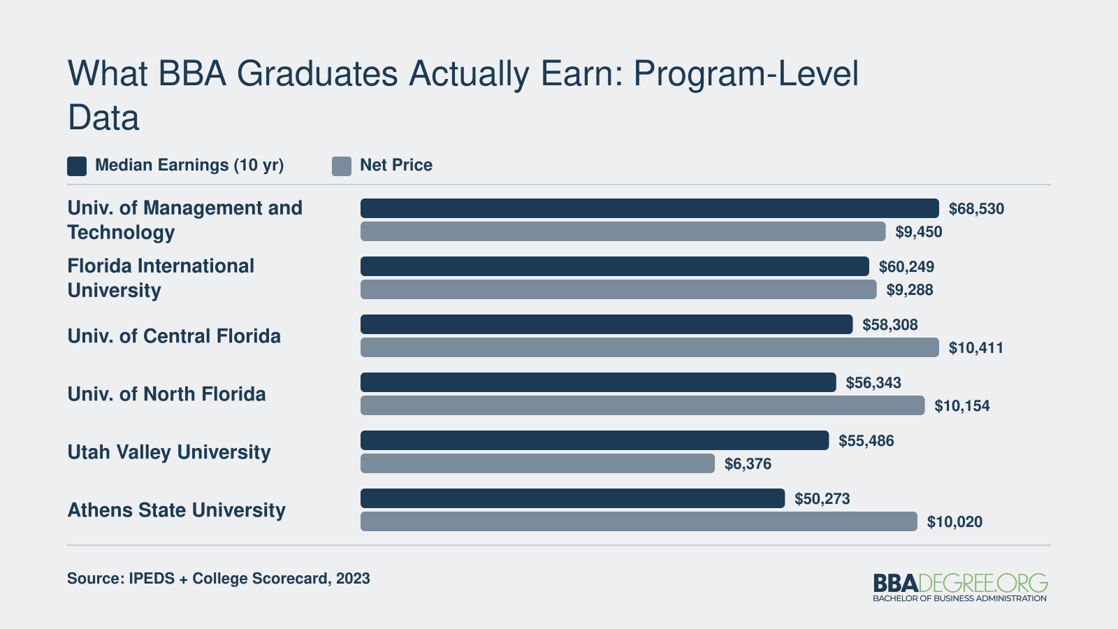Median earnings ten years after enrollment versus net price at six health services administration programs, ranging from $50,273 to $68,530