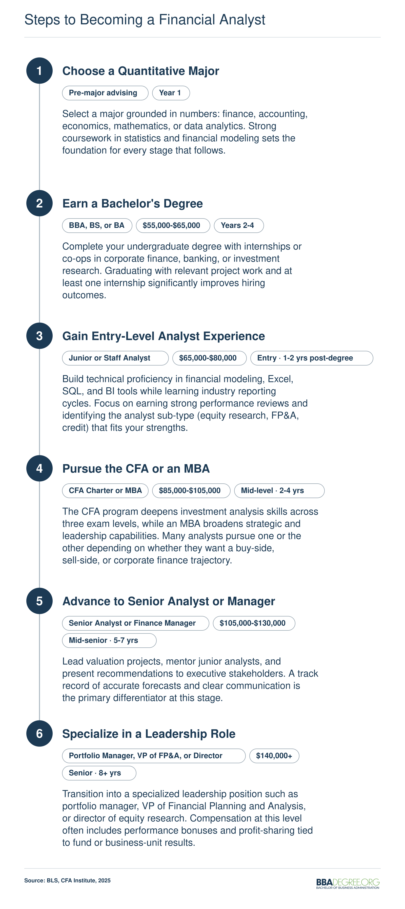 Six-step career pathway from choosing a quantitative major through senior specialization as a financial analyst