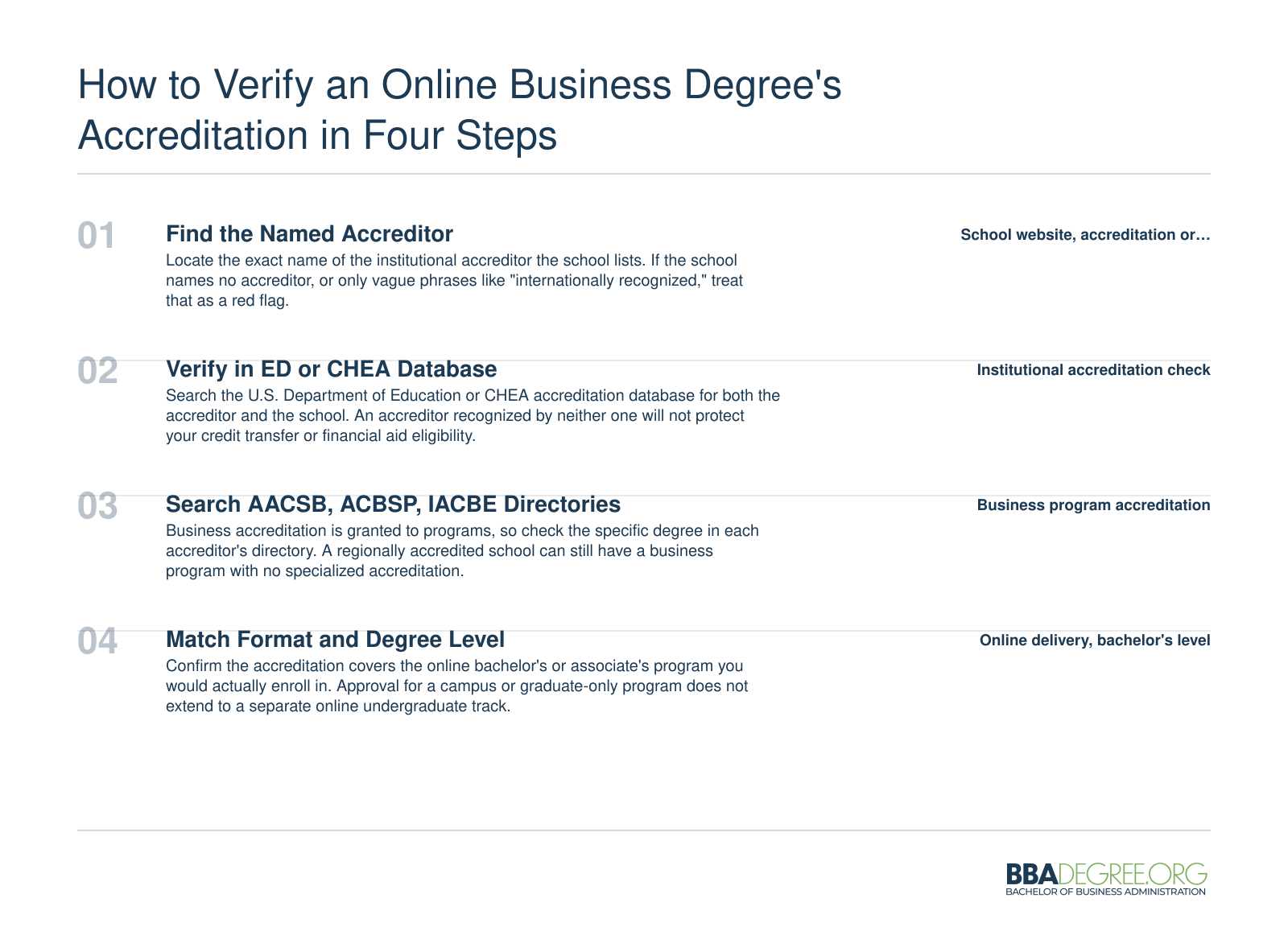 Four-step process to verify online business degree accreditation, from the school's named accreditor to program-level directories