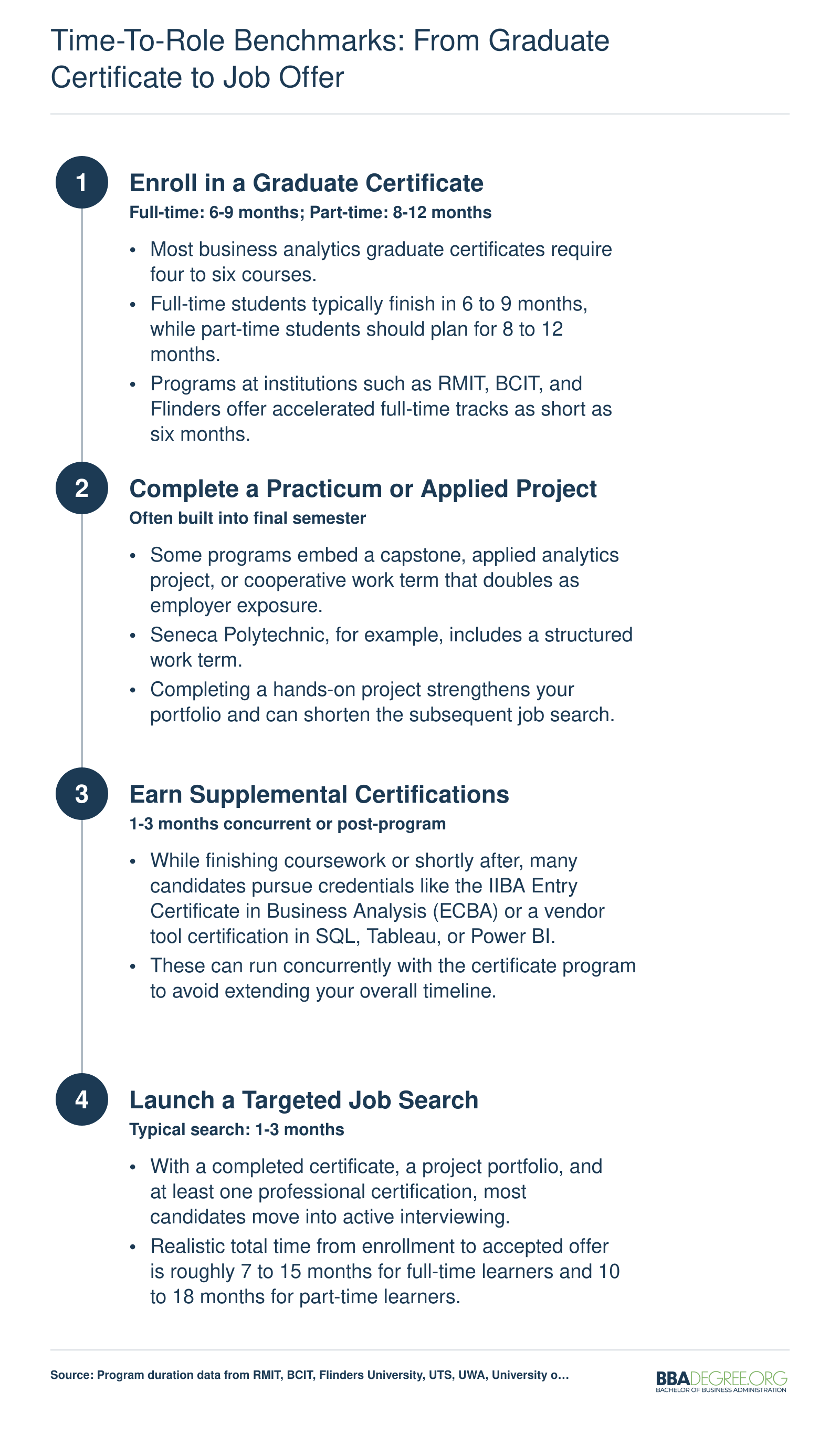 Typical 6 to 18 month timeline from starting a business analytics graduate certificate through job search to first business analyst role