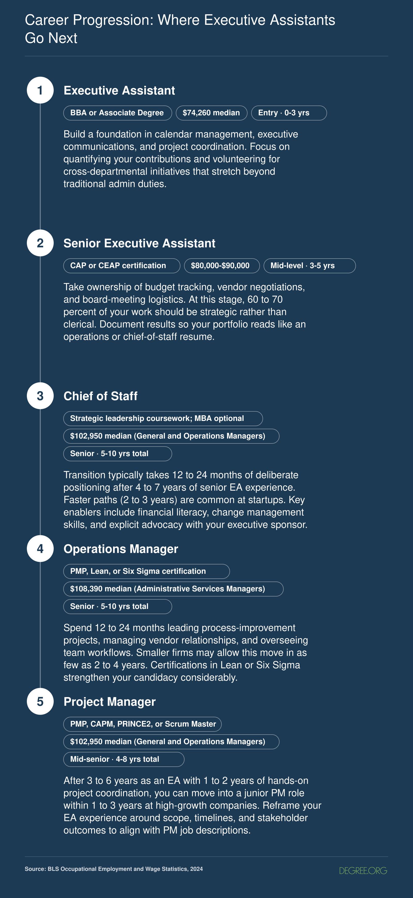 Three career paths from executive assistant to chief of staff, operations manager, or project manager with timelines and salary ranges