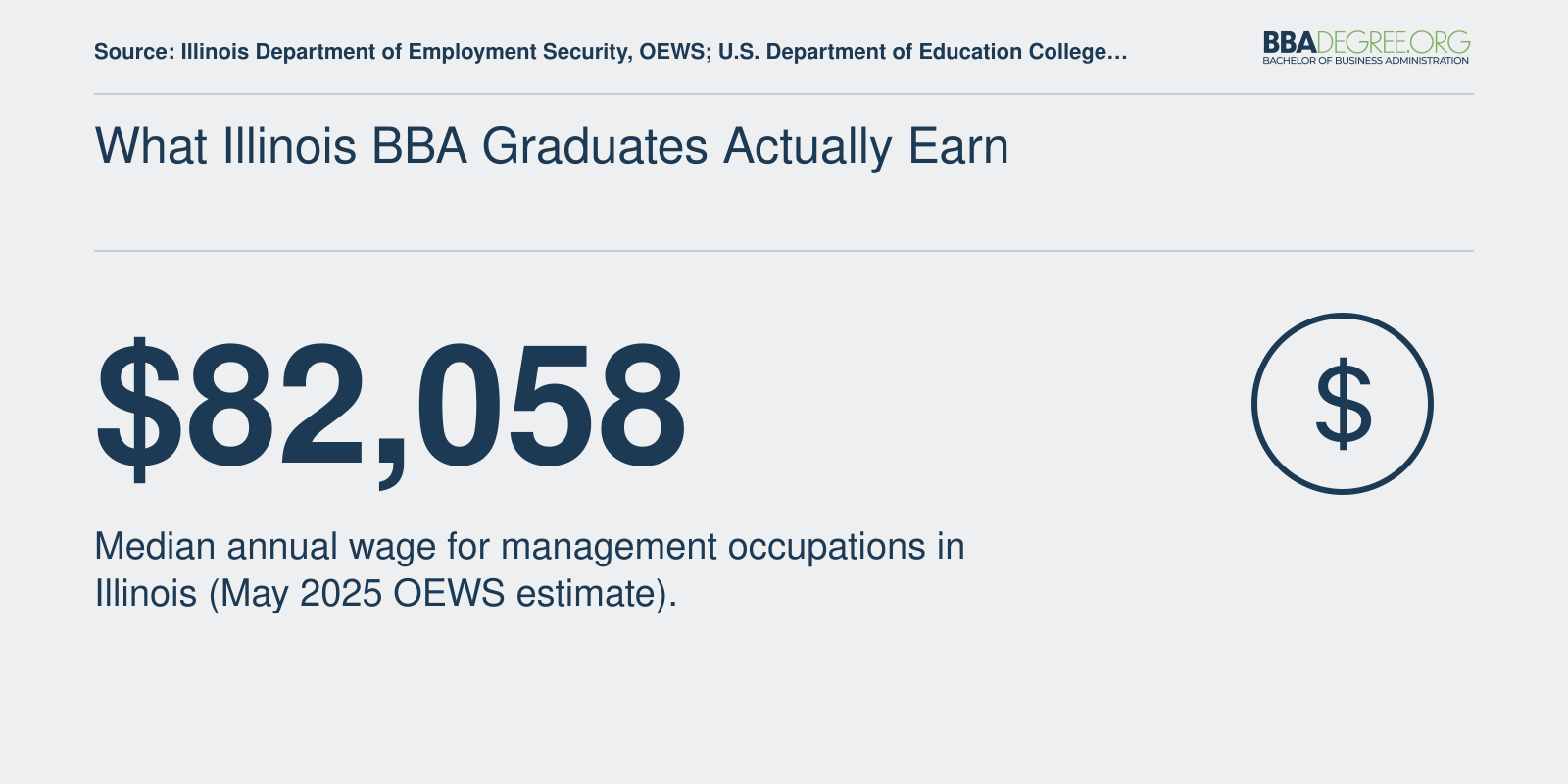 Median management occupation wage of $82,058 in Illinois based on May 2025 OEWS data