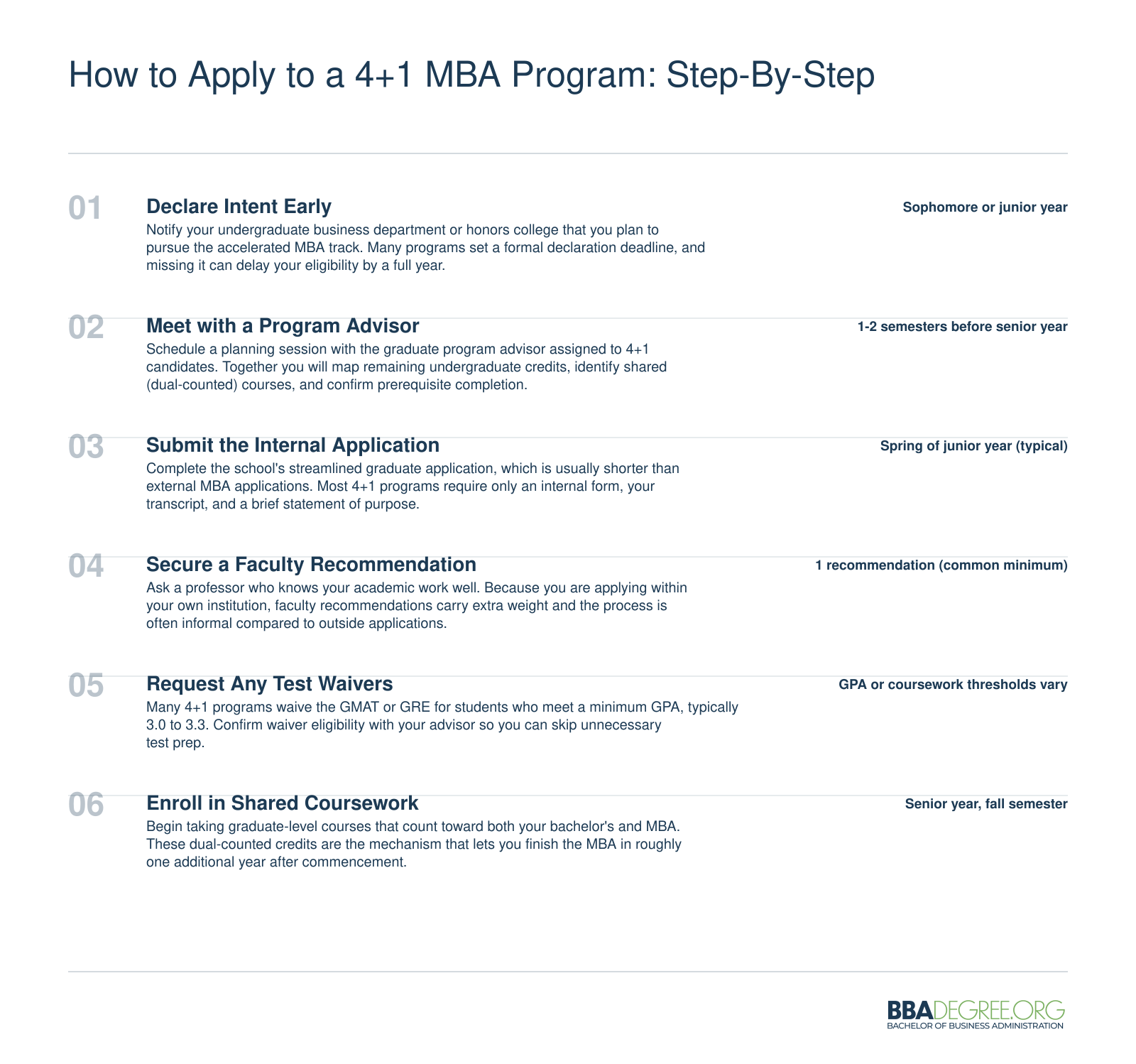 Six-step application timeline for 4+1 MBA programs, from declaring intent in sophomore year through enrolling in shared coursework senior year