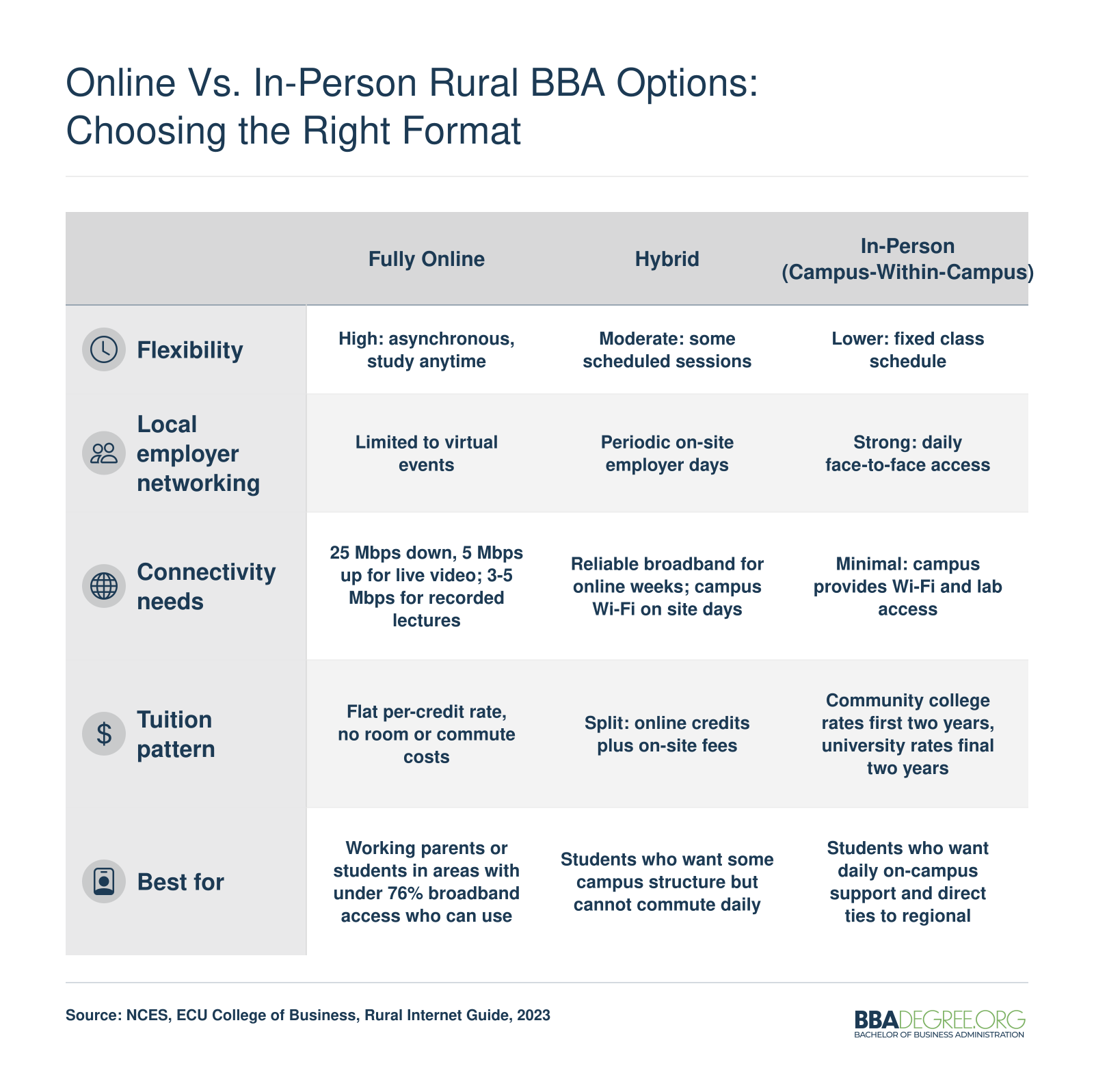 Side-by-side comparison of fully online, hybrid, and in-person campus-within-campus BBA formats across flexibility, networking, connectivity, tuition, and ideal student fit