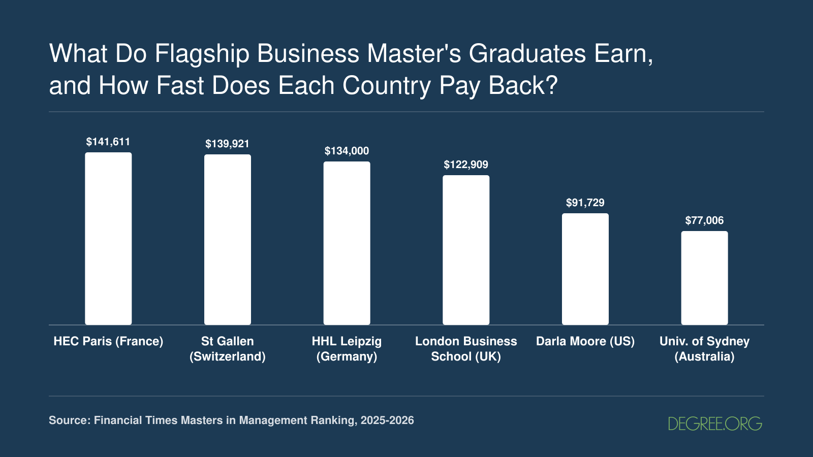 FT weighted salaries about three years after graduation, from $141,611 at HEC Paris to $77,006 at Sydney