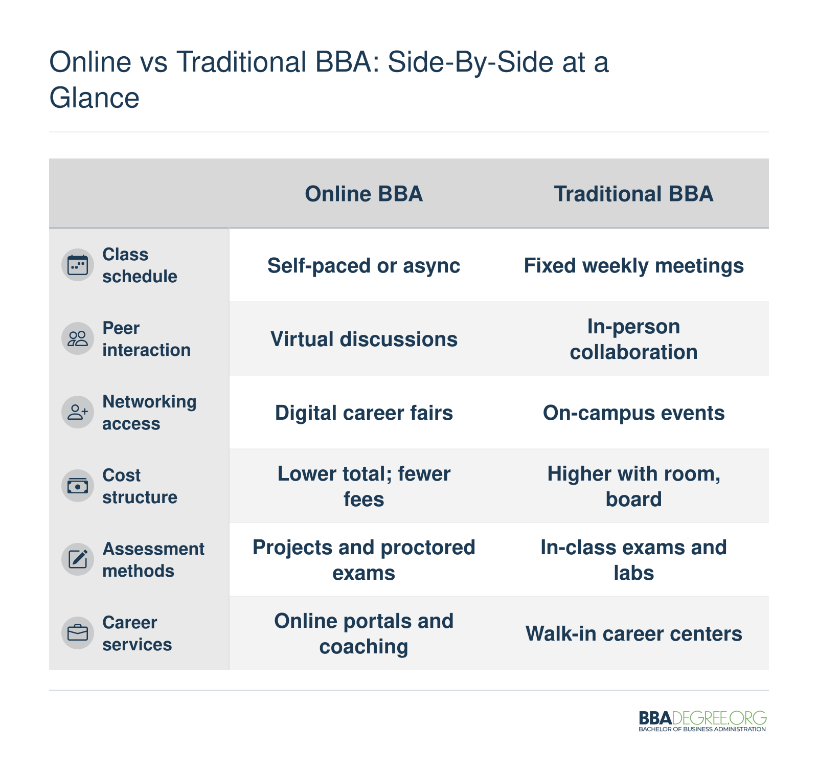 Comparison of online and traditional BBA programs across schedule, interaction, networking, cost, assessment, and career services