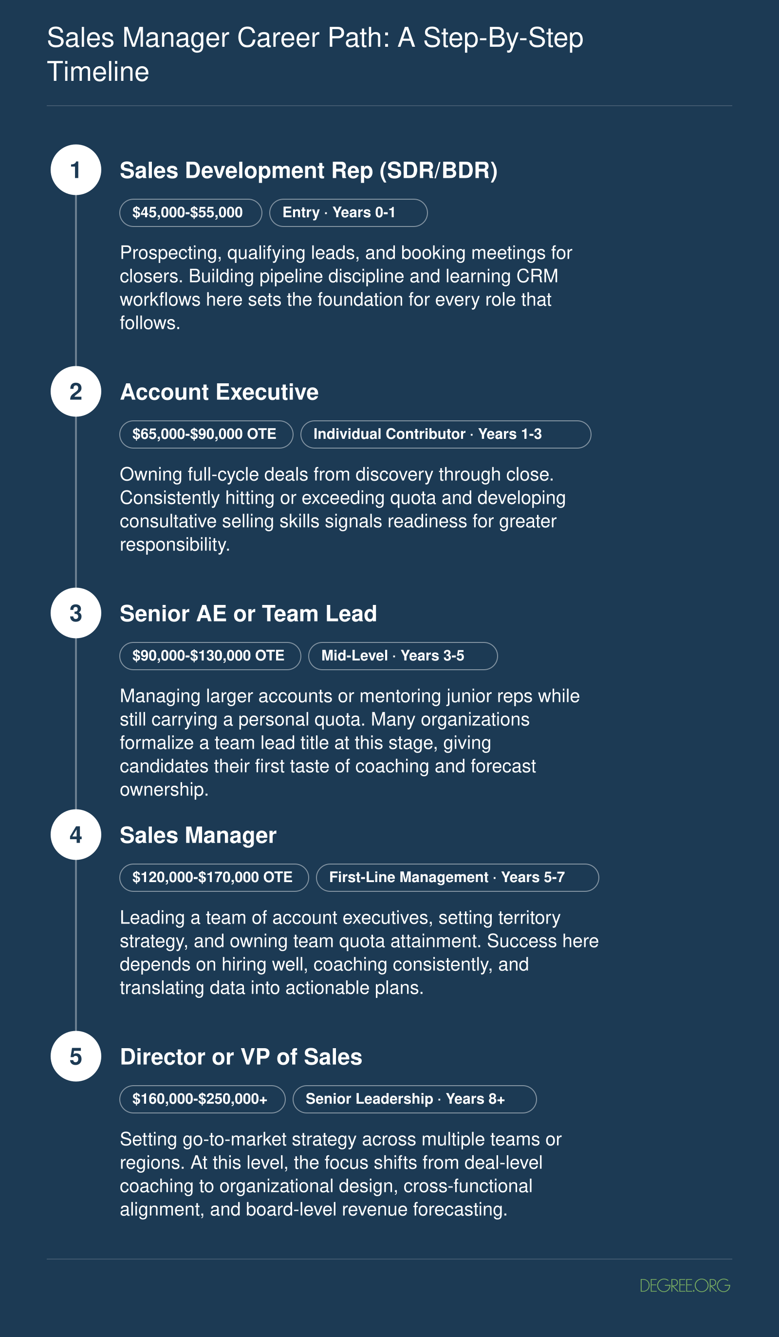 Typical sales manager career ladder from SDR through VP of Sales, spanning roughly eight or more years with salary ranges at each stage
