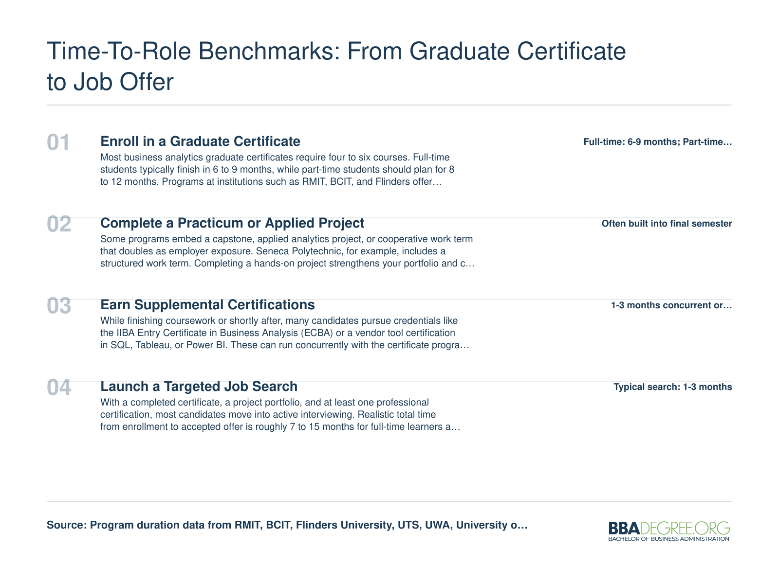 Typical 6 to 18 month timeline from starting a business analytics graduate certificate through job search to first business analyst role