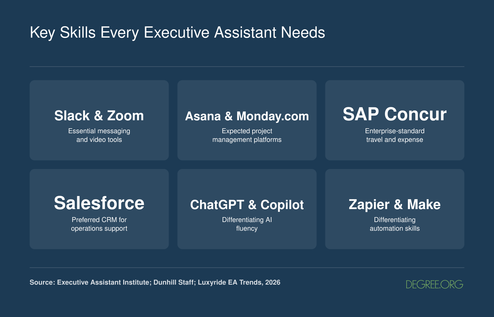 Six core technology skill categories for executive assistants in 2026, from essential tools like Slack and Zoom to differentiating AI and automation platforms