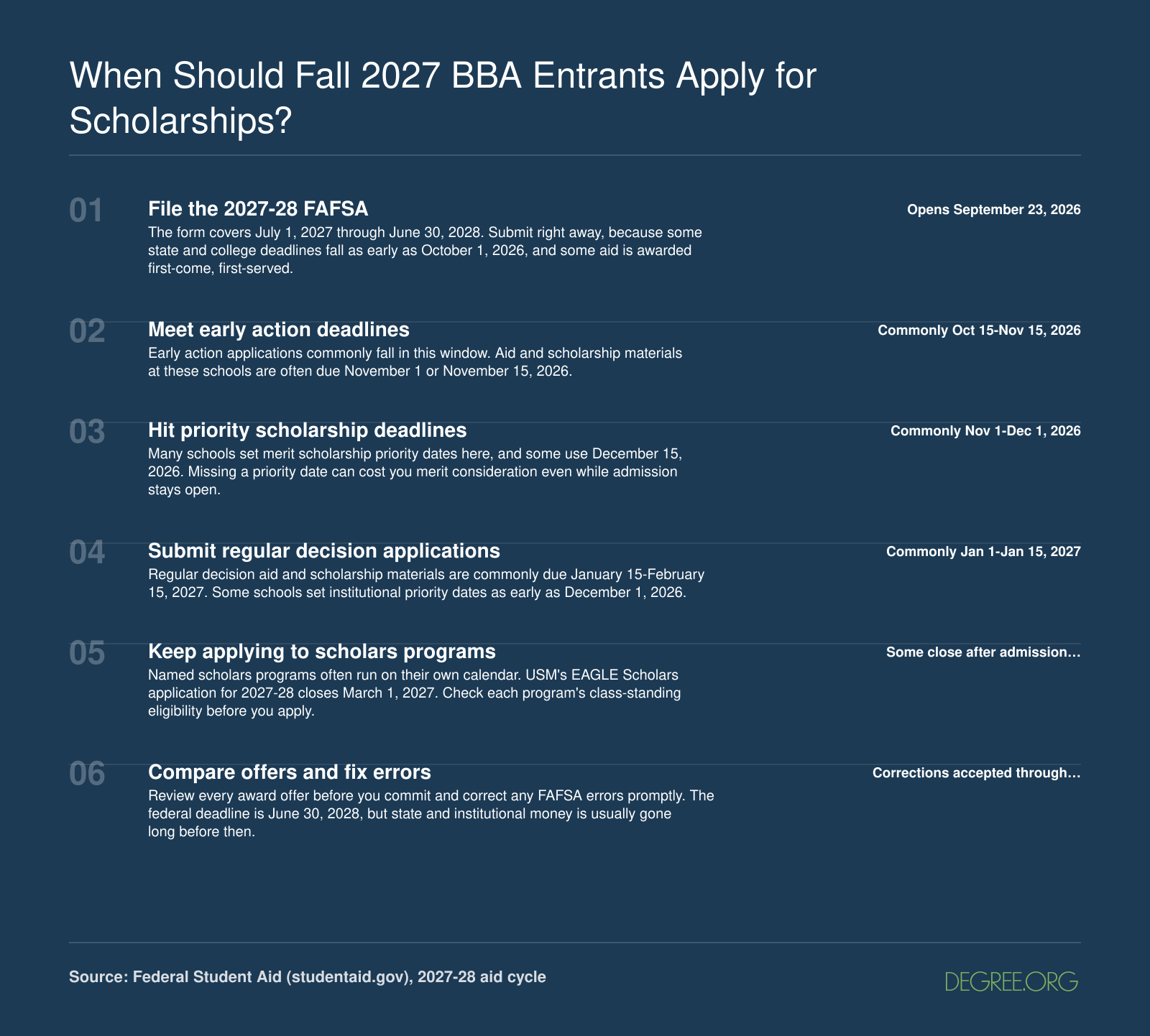 Fall 2027 BBA aid timeline: FAFSA opens September 23, 2026, priority scholarship deadlines run November-December 2026, scholars programs close later