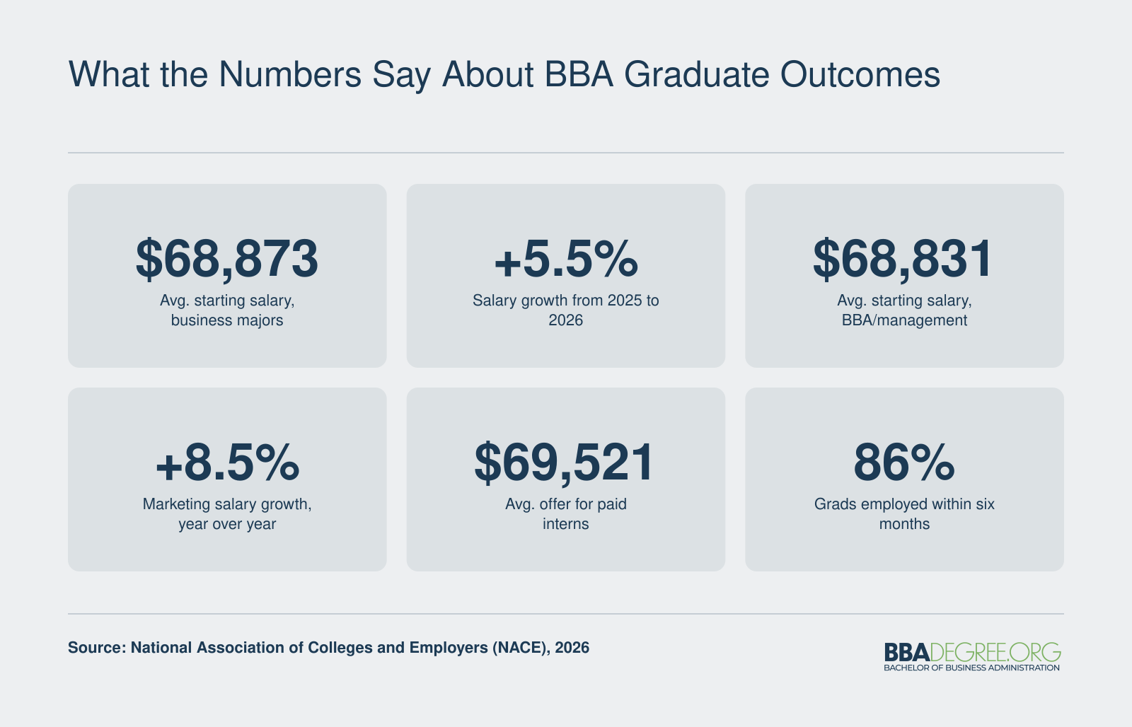 What the Numbers Say About BBA Graduate Outcomes