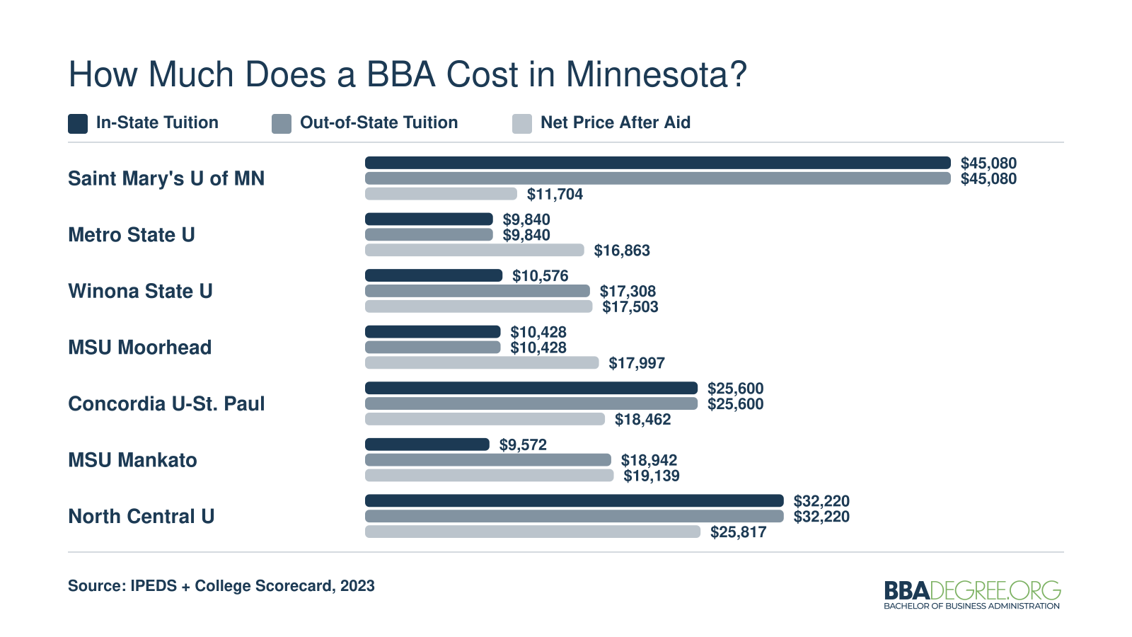 Grouped bar chart comparing in-state tuition, out-of-state tuition, and net price after aid at seven Minnesota BBA schools in 2023