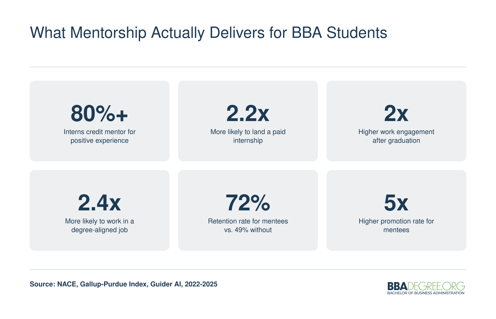 What Mentorship Actually Delivers for BBA Students