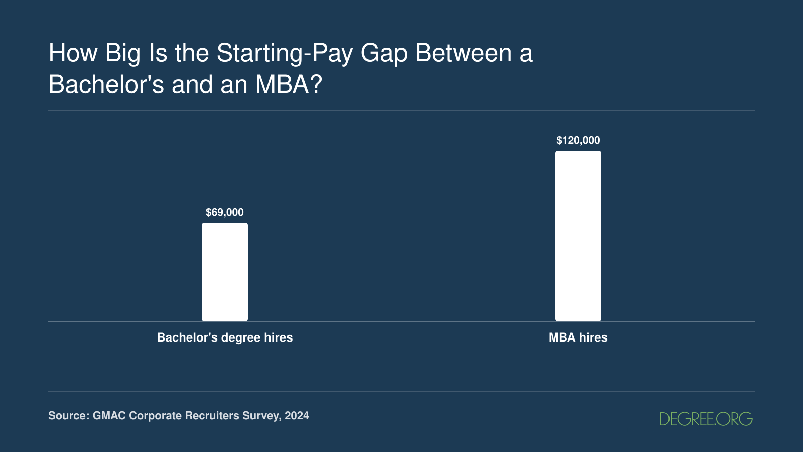 2024 median starting salary: about $69,000 for bachelor's-degree hires versus about $120,000 for MBA hires