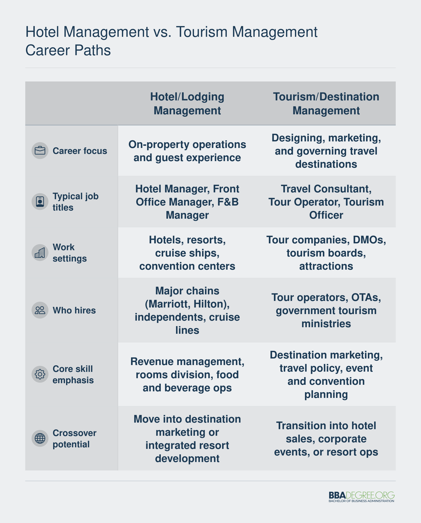 Side-by-side comparison of hotel management and tourism management career tracks covering job titles, work settings, employers, and crossover potential