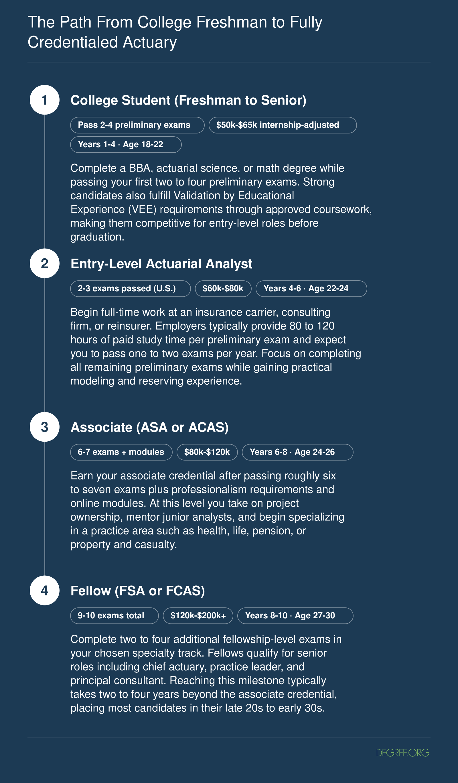 Seven to ten year career pathway from college freshman through ASA or ACAS to FSA or FCAS, with salary bands at each stage
