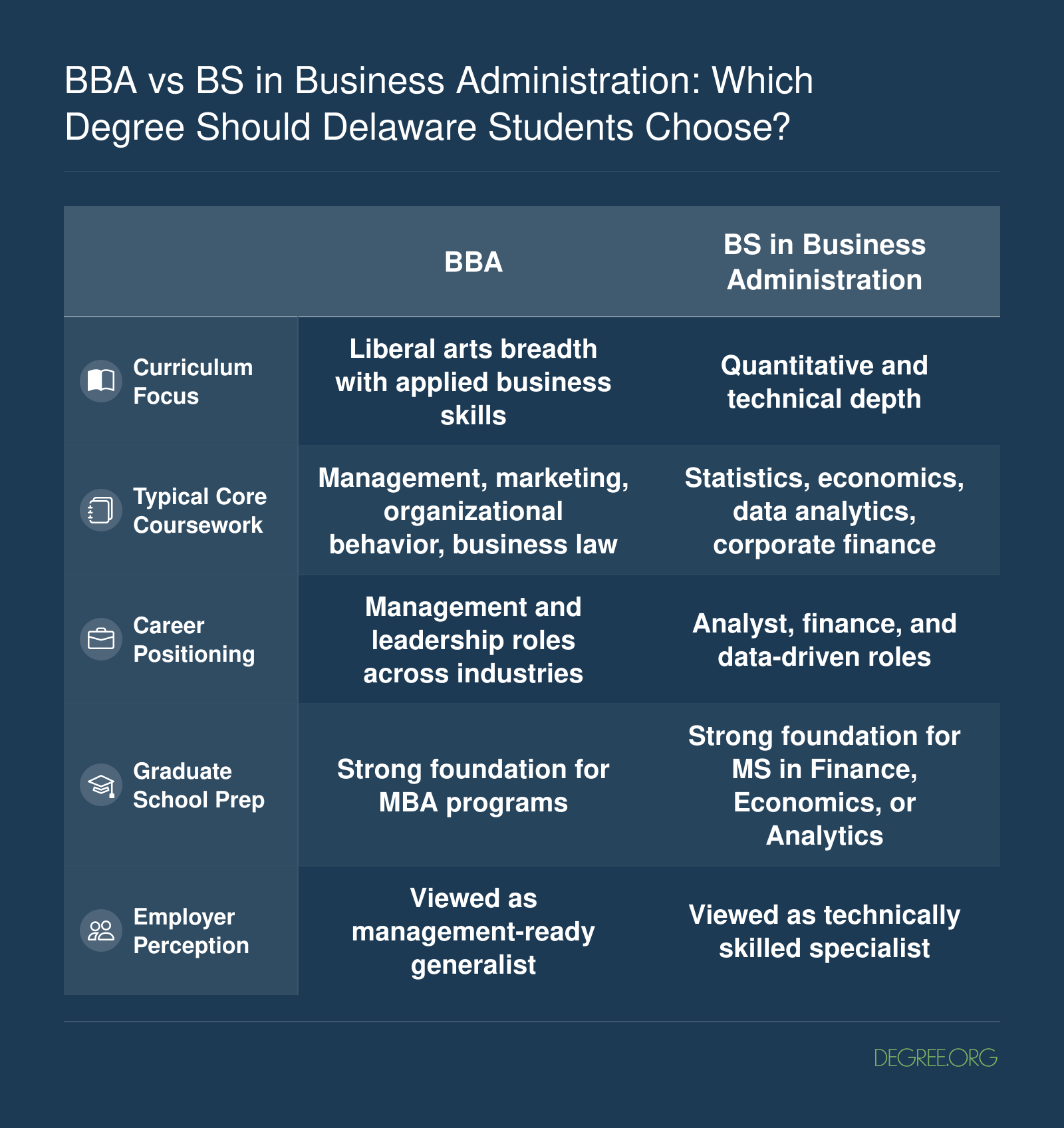 Side-by-side comparison of BBA and BS in Business Administration across curriculum focus, coursework, career positioning, grad school preparation, and employer perception