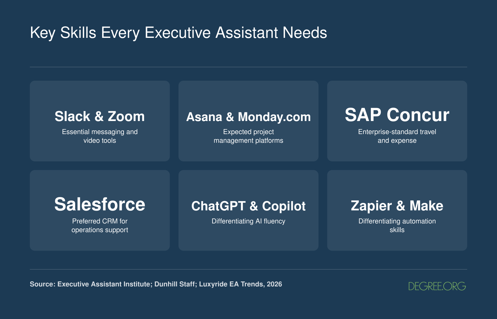 Six core technology skill categories for executive assistants in 2026, from essential tools like Slack and Zoom to differentiating AI and automation platforms