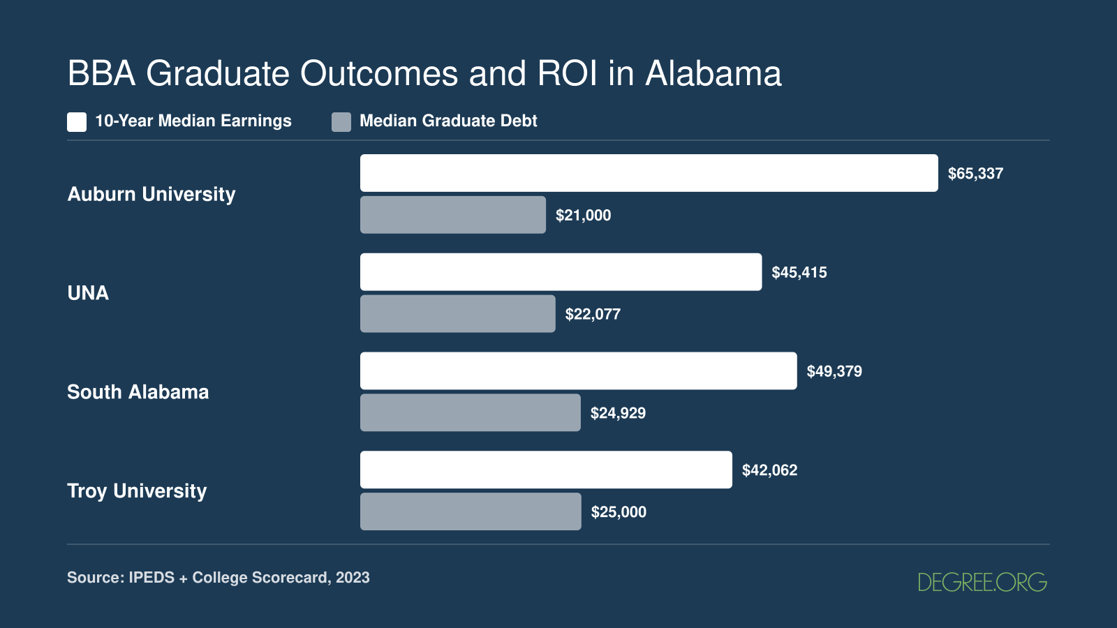 Ten-year median earnings versus median graduate debt for four Alabama BBA programs, 2023 data