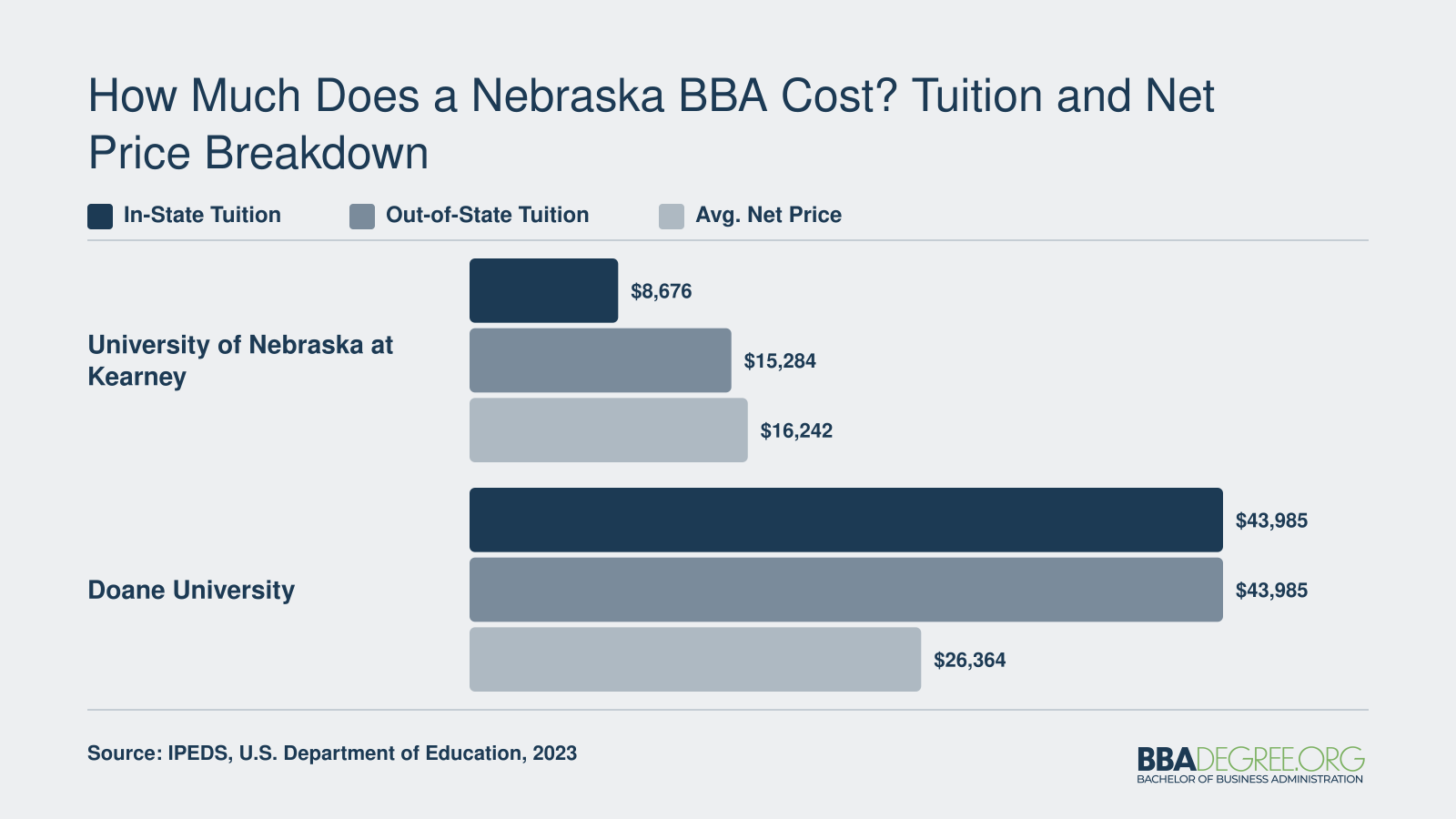 Tuition and average net price comparison for UNK and Doane University BBA programs using 2023 IPEDS data