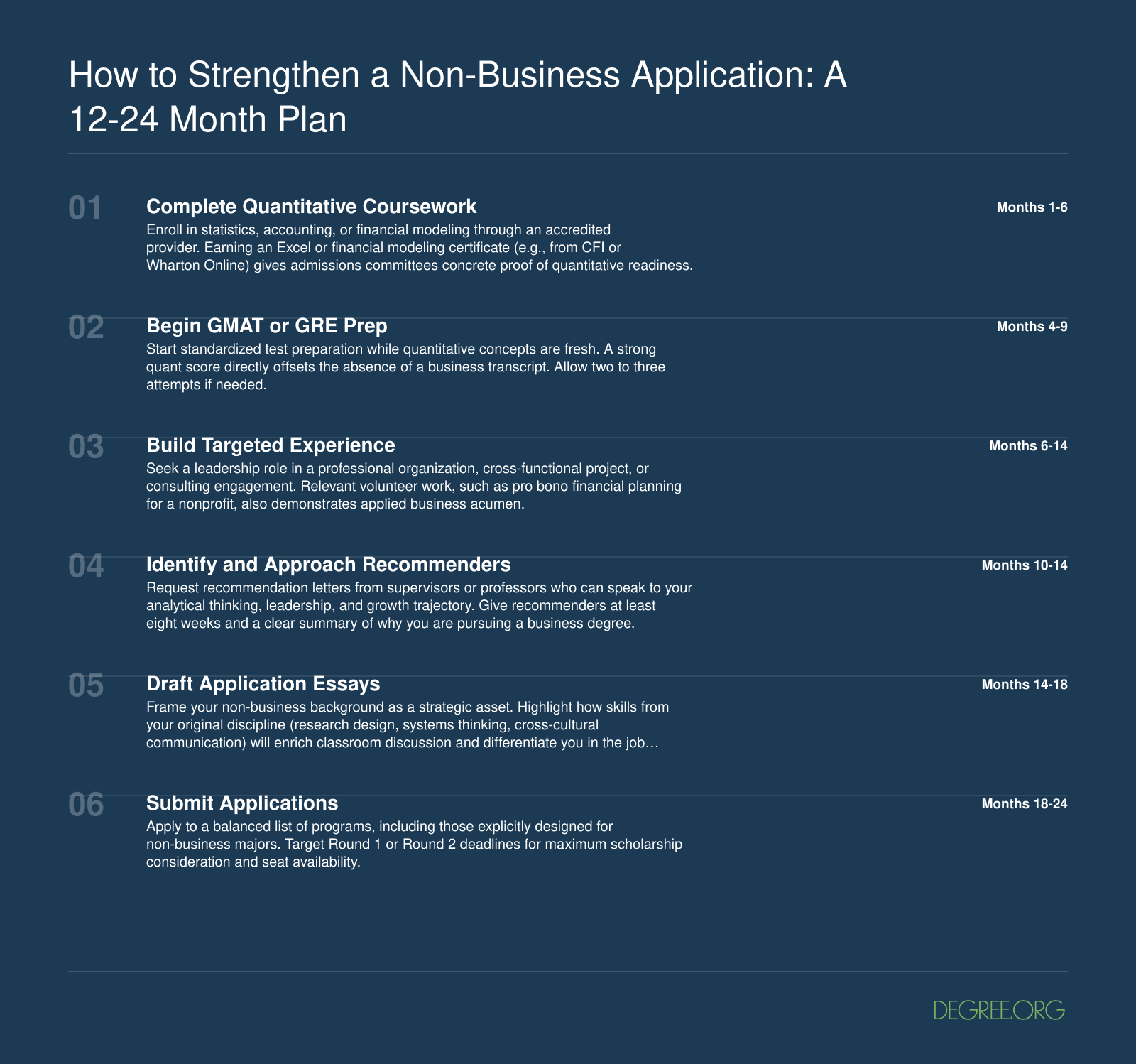 How to Strengthen a Non-Business Application: A 12-24 Month Plan