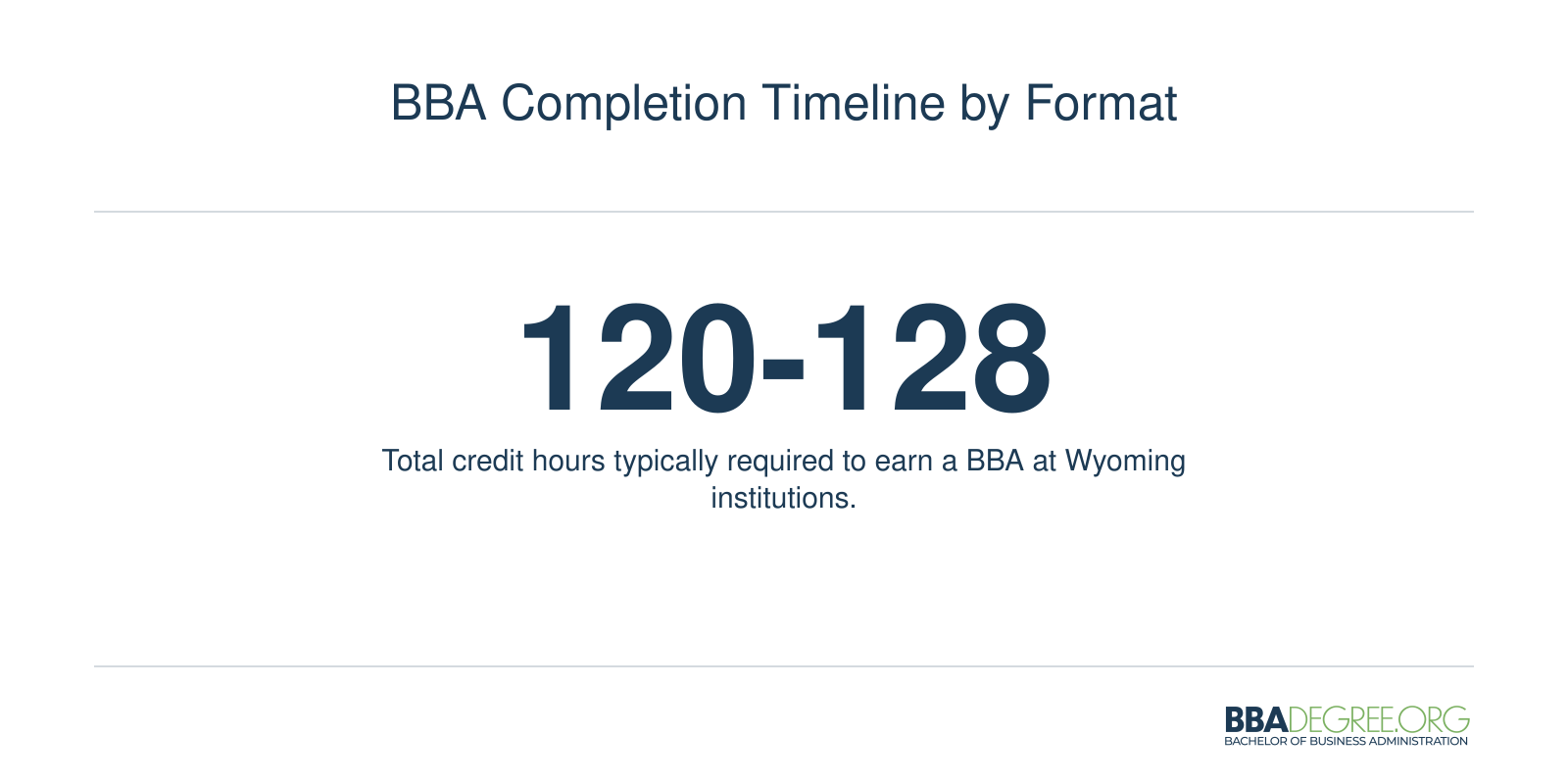 Infographic showing the typical 120 to 128 credit hours needed to complete a BBA degree in Wyoming.