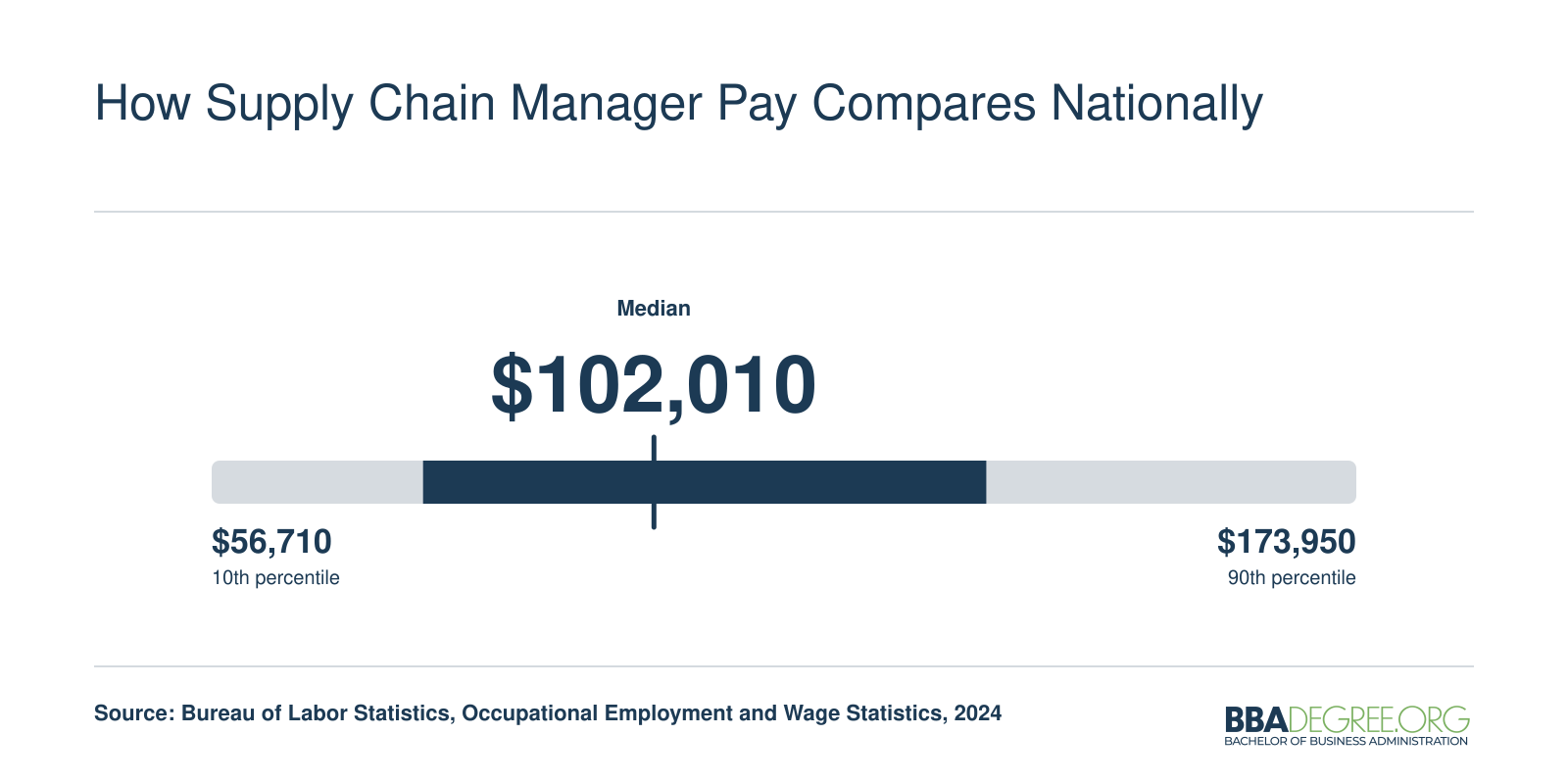 National salary distribution for supply chain managers showing a median of $102,010 with a range from $56,710 to $173,950 in 2024