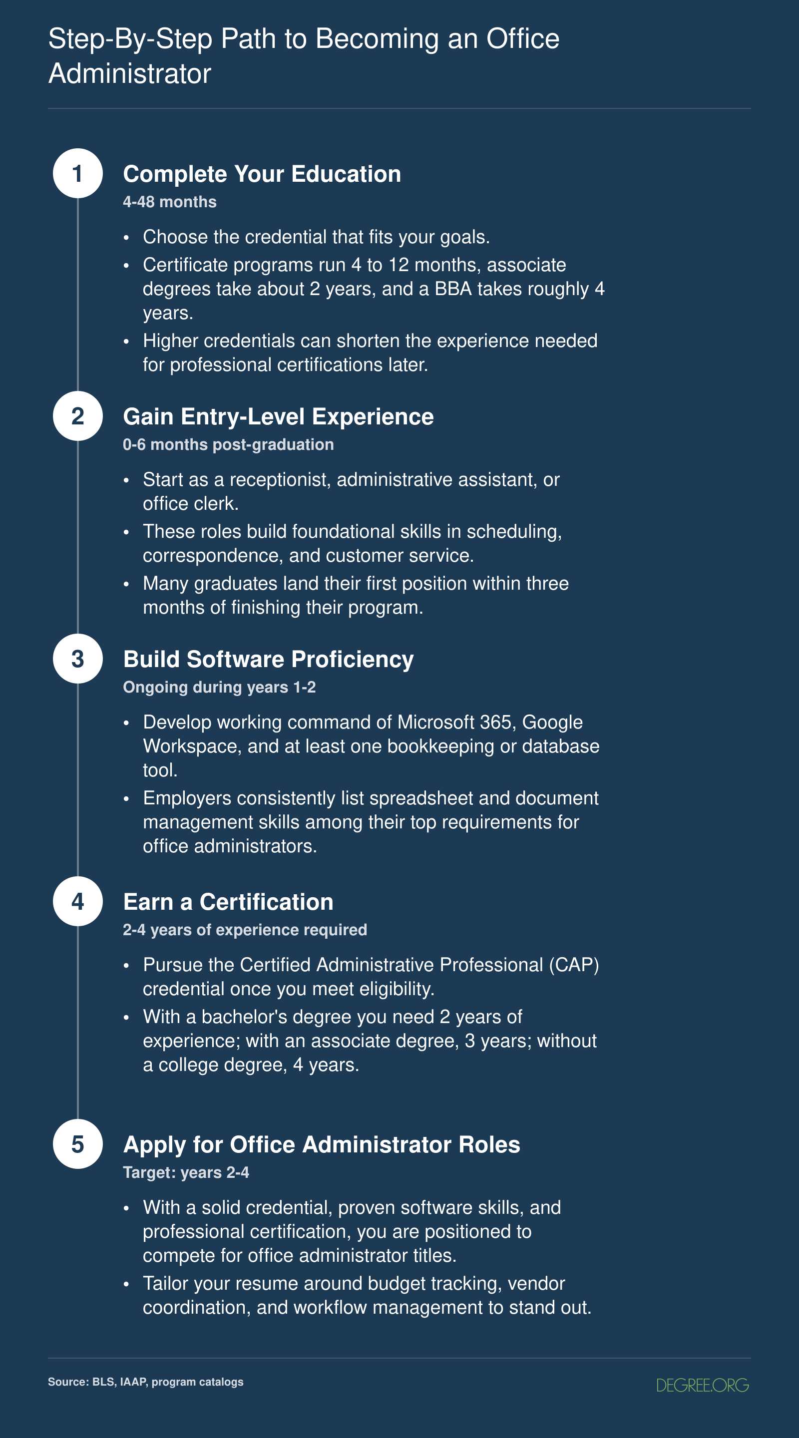 Five-step timeline from education through certification to office administrator role, spanning roughly 6 months to 4.5 years