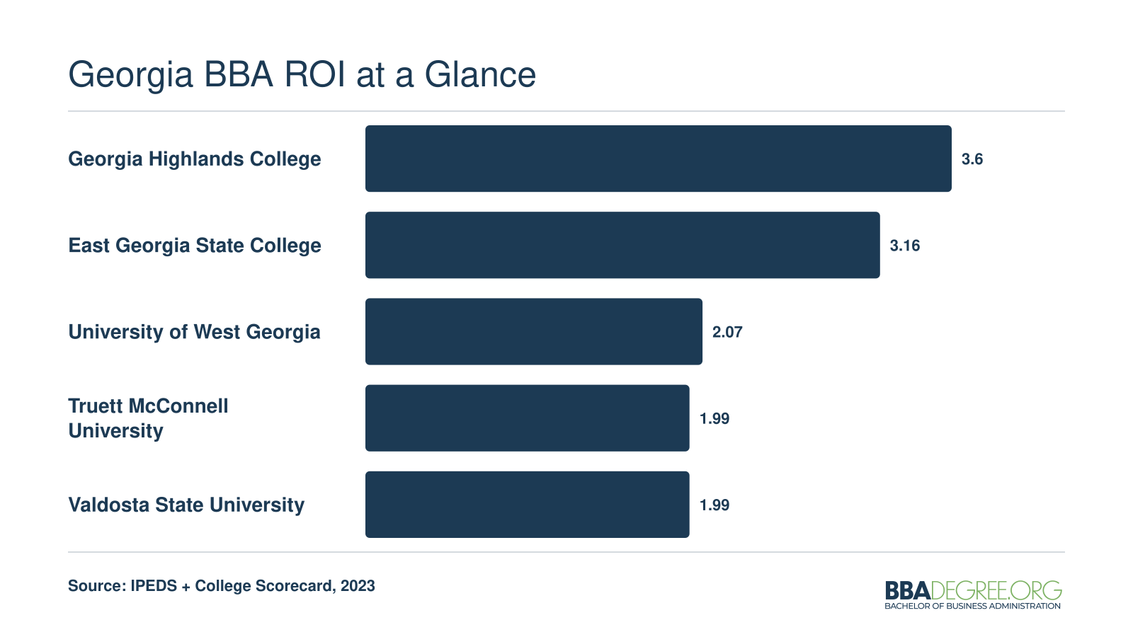 ROI ratios for five Georgia BBA programs ranging from 3.60 at Georgia Highlands College to 1.99 at Valdosta State University, based on 2023 data