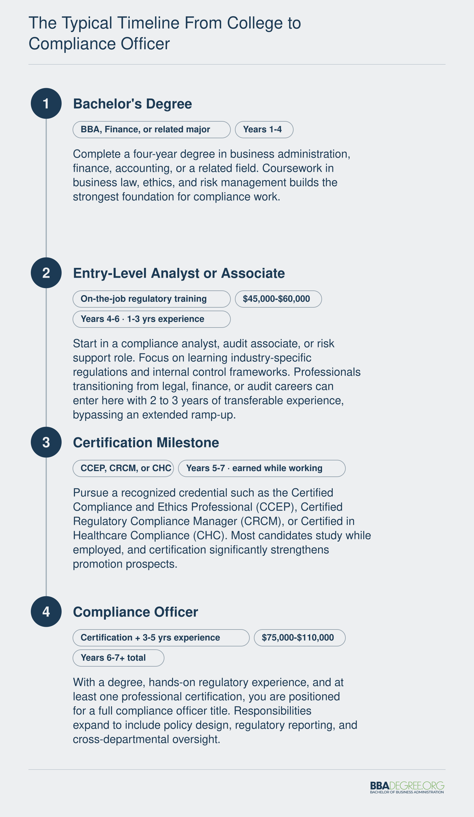 Four-stage career pathway from bachelor's degree through entry-level role and certification to compliance officer title, spanning 4 to 7 years total, with a mid-career transition branch at the 2 to 3 year mark