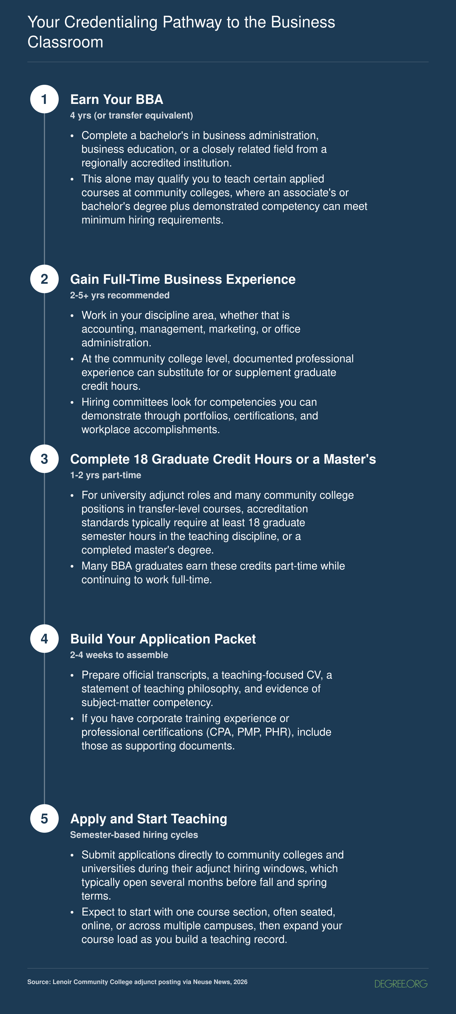 Five-step credentialing pathway from BBA degree through work experience, graduate credits, application packet, to adjunct teaching appointment