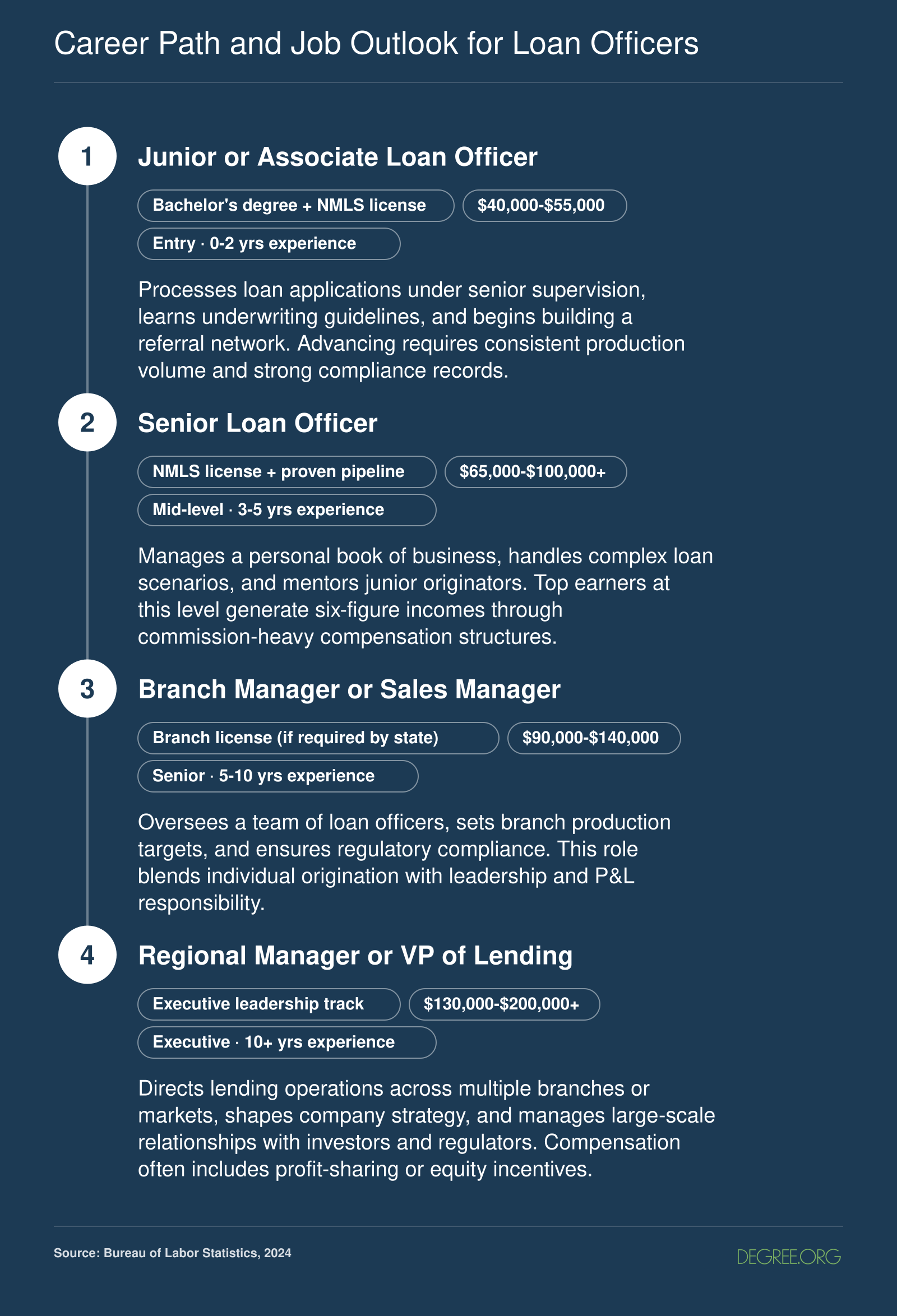 Four-stage loan officer career path from entry-level associate to VP of lending, with salary bands ranging from $40,000 to $200,000 or more