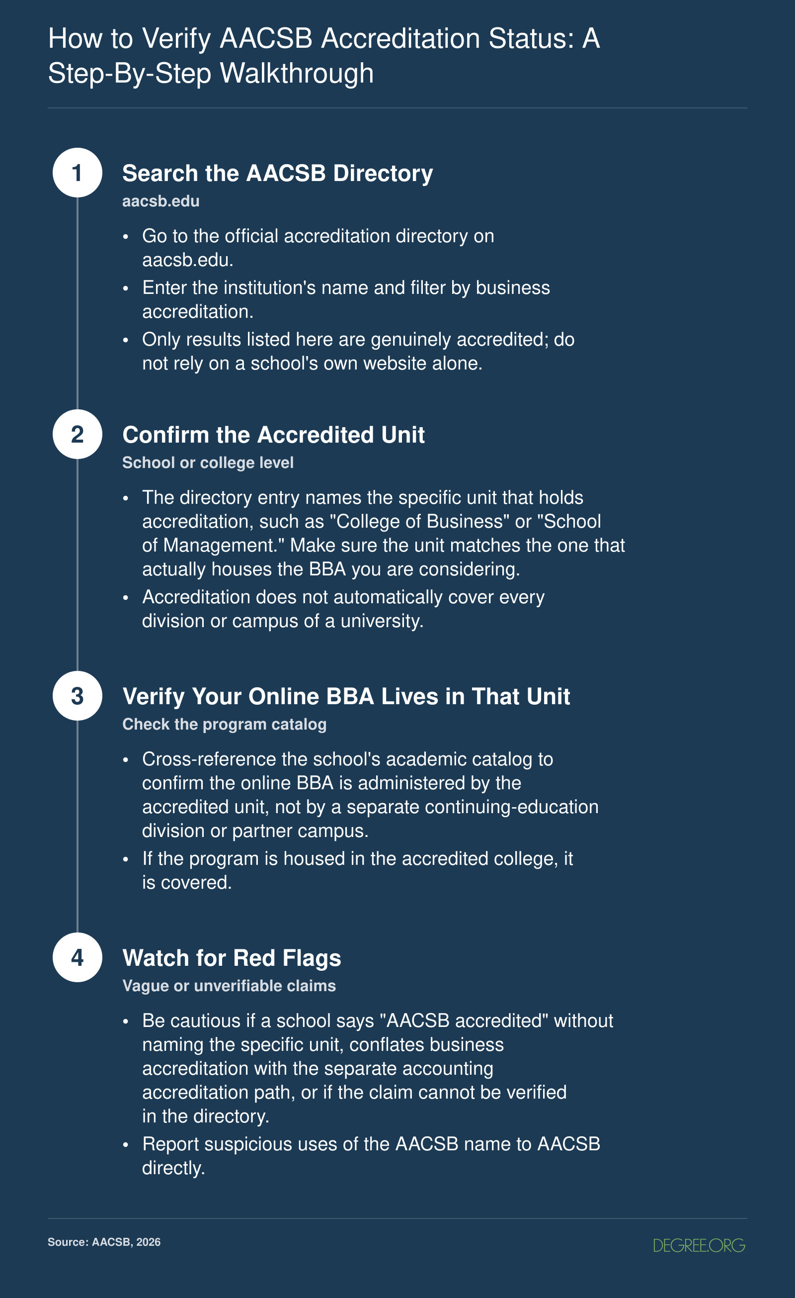 Four ordered steps to verify AACSB accreditation status using the official directory, confirming the accredited unit covers your online BBA