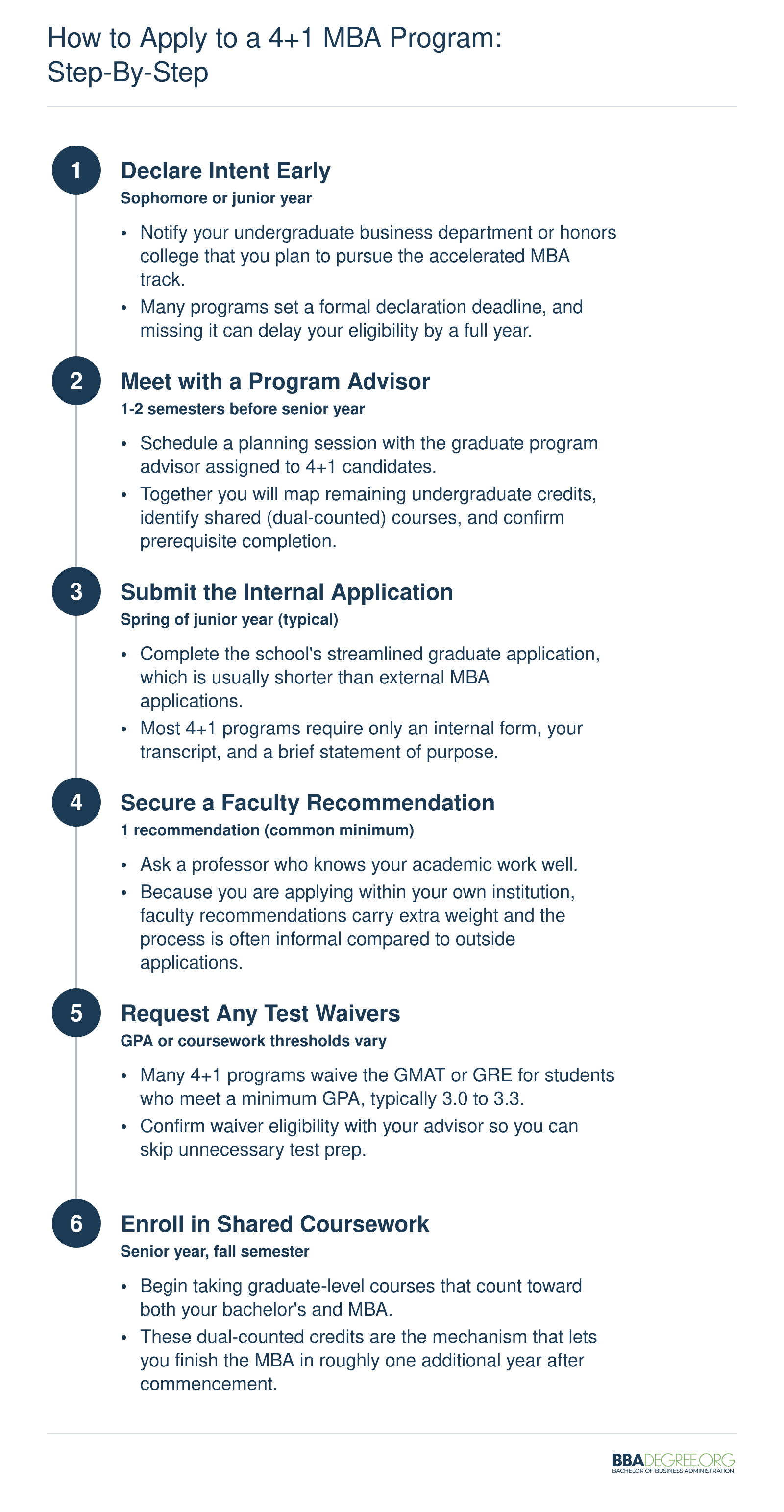 Six-step application timeline for 4+1 MBA programs, from declaring intent in sophomore year through enrolling in shared coursework senior year