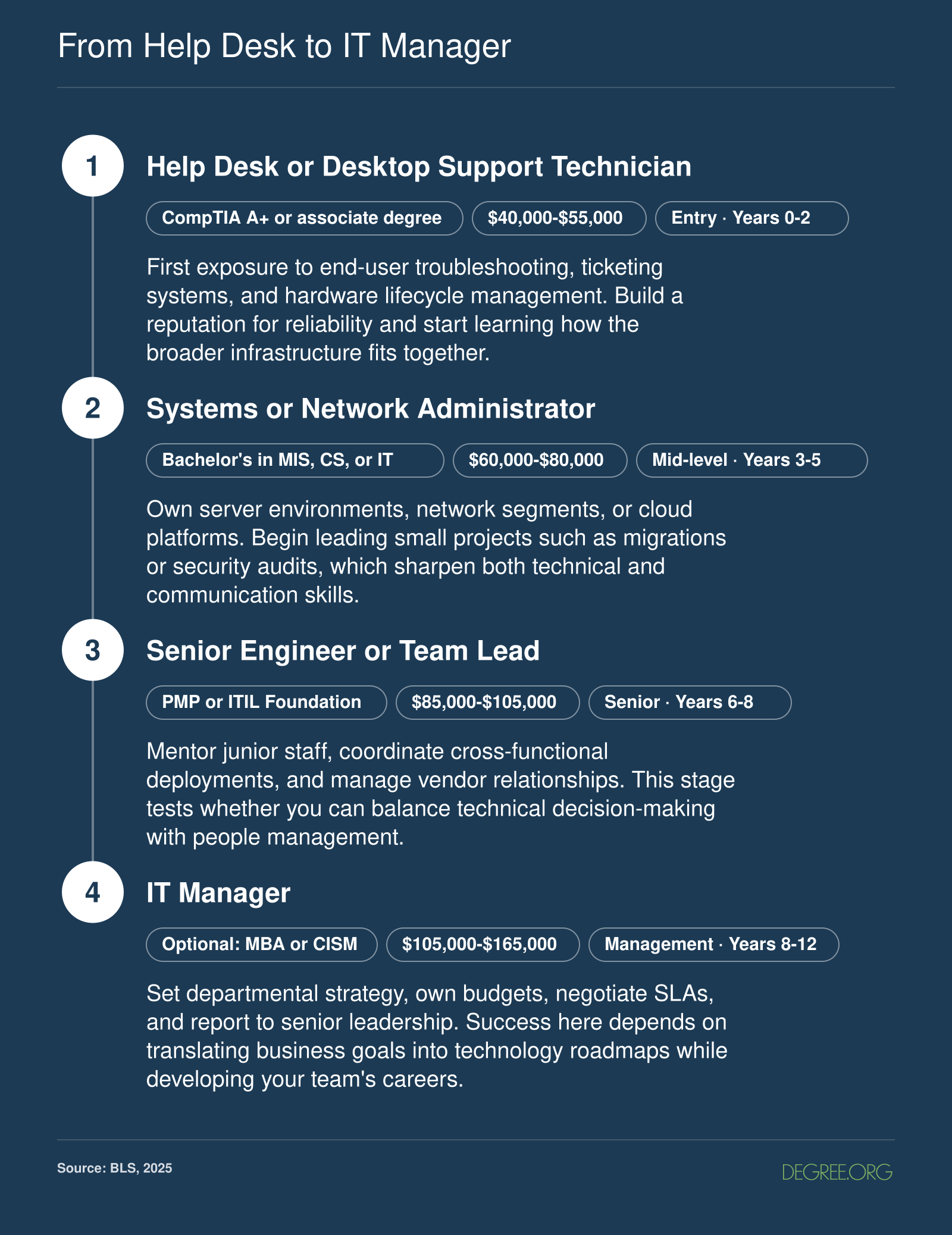 Four-step IT career ladder from help desk at $40,000 to IT manager at $105,000 to $165,000, spanning roughly 8 to 12 years