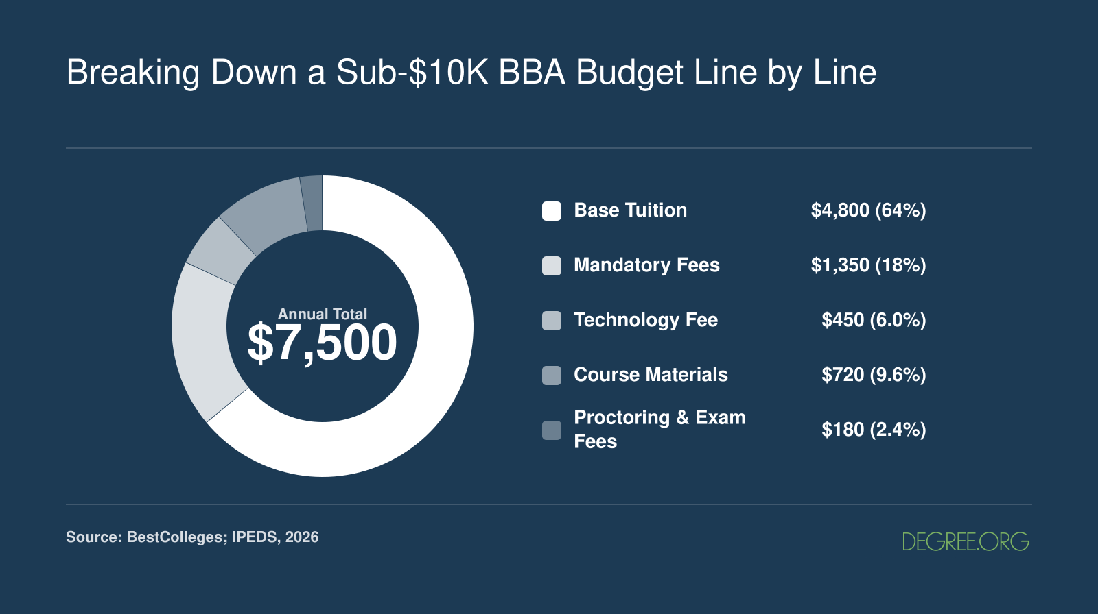 Representative annual online BBA budget totaling $7,500, split across tuition, fees, technology, materials, and exam costs