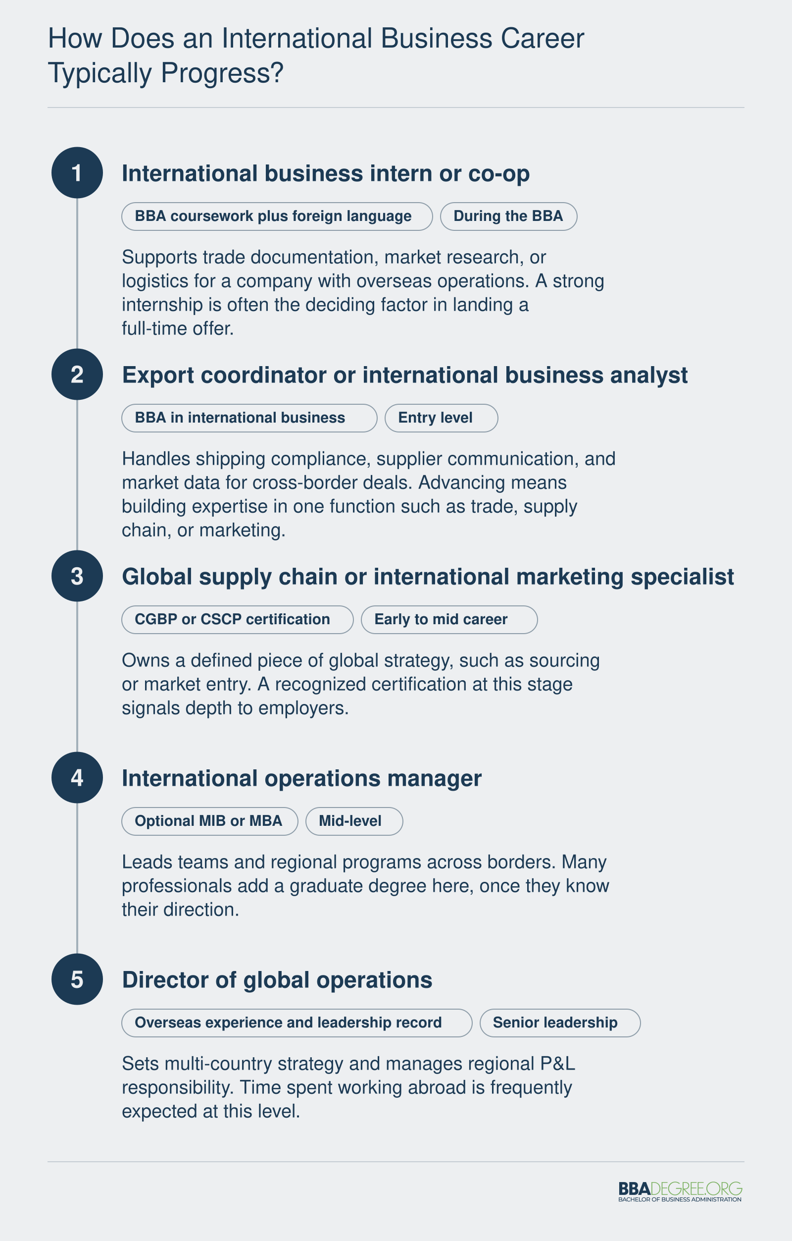 Five-step international business career path from internship through entry, specialist, and manager roles to global director