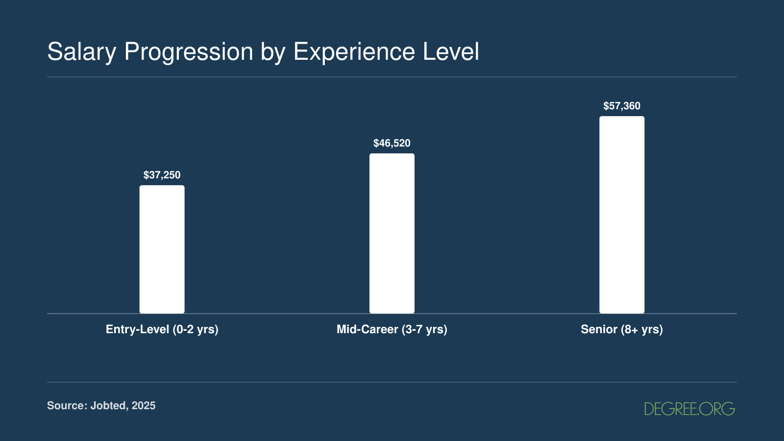 Office administrator median annual salary rising from $37,250 at entry level to $46,520 mid-career and $57,360 at eight or more years of experience