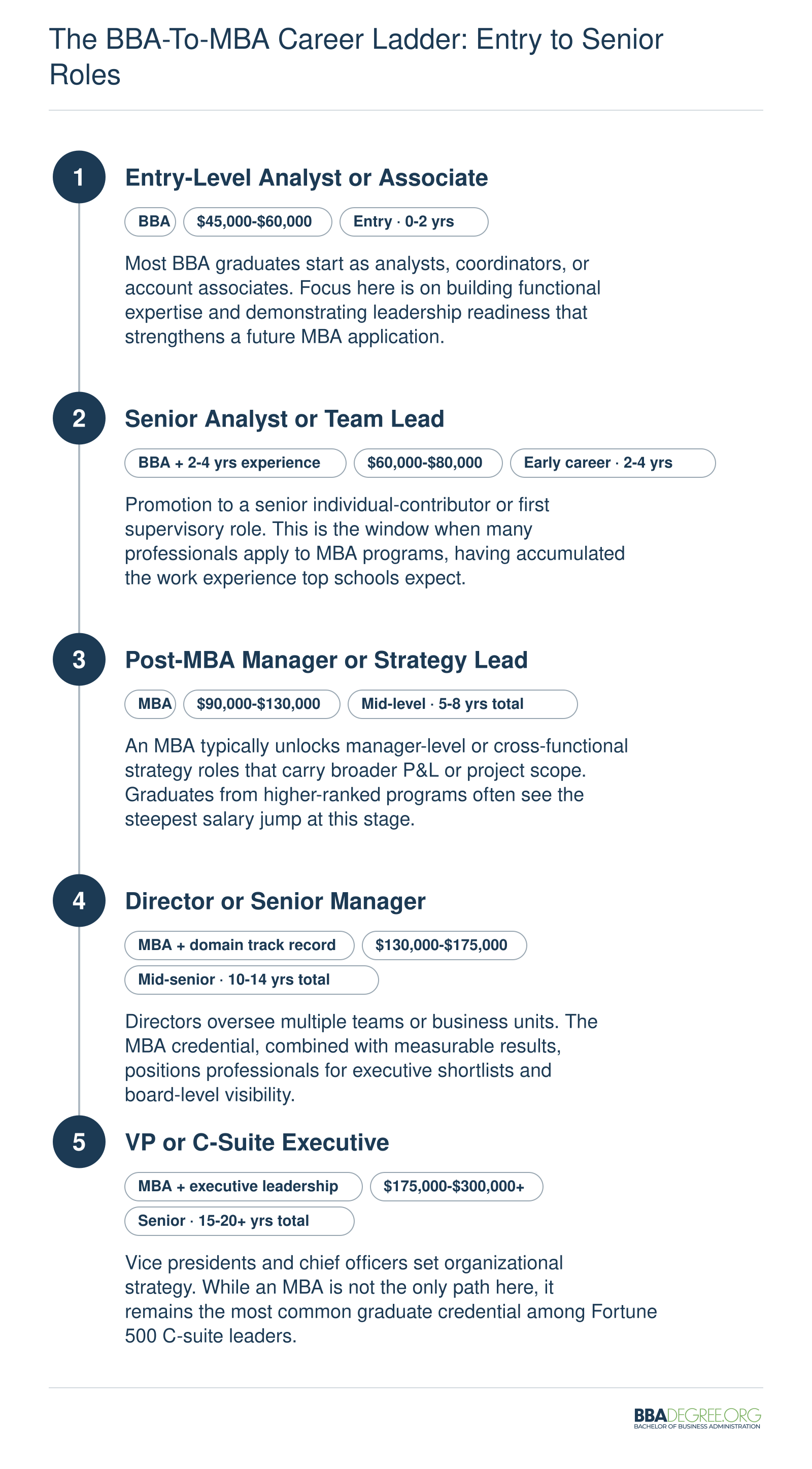 Five-stage career ladder from entry-level BBA role at $45,000-$60,000 to VP or C-suite at $175,000-$300,000 plus, spanning roughly 15 to 20 years