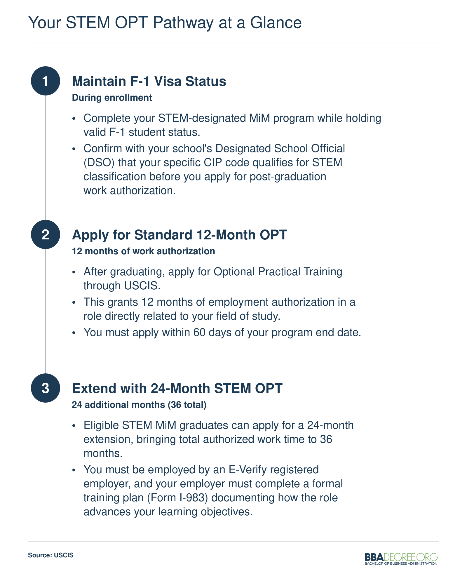 Three-step STEM OPT timeline from F-1 visa status through 12-month OPT to 24-month STEM extension totaling 36 months of US work authorization
