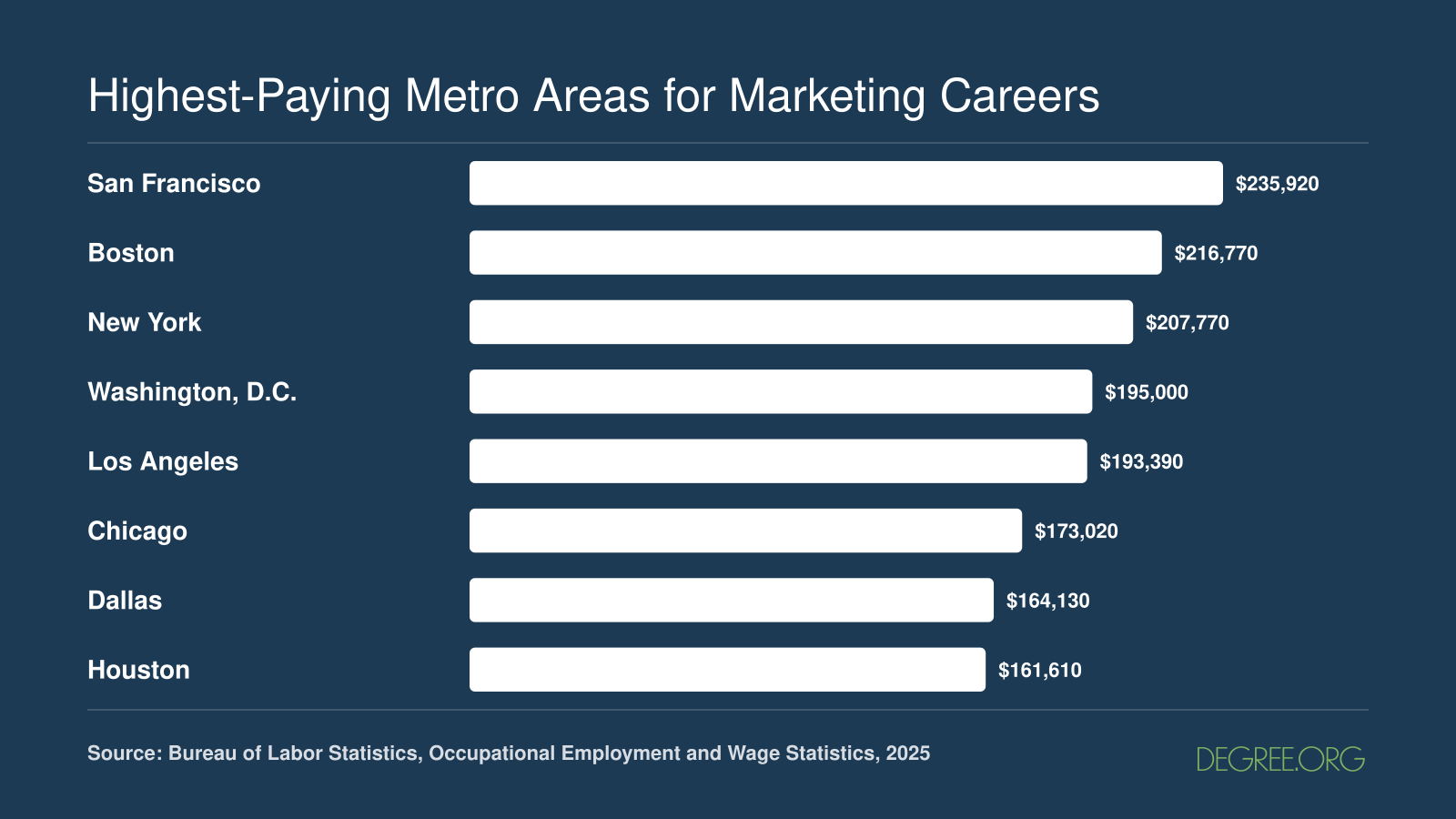 Mean annual wages for marketing managers across eight top U.S. metros, ranging from $161,610 in Houston to $235,920 in San Francisco