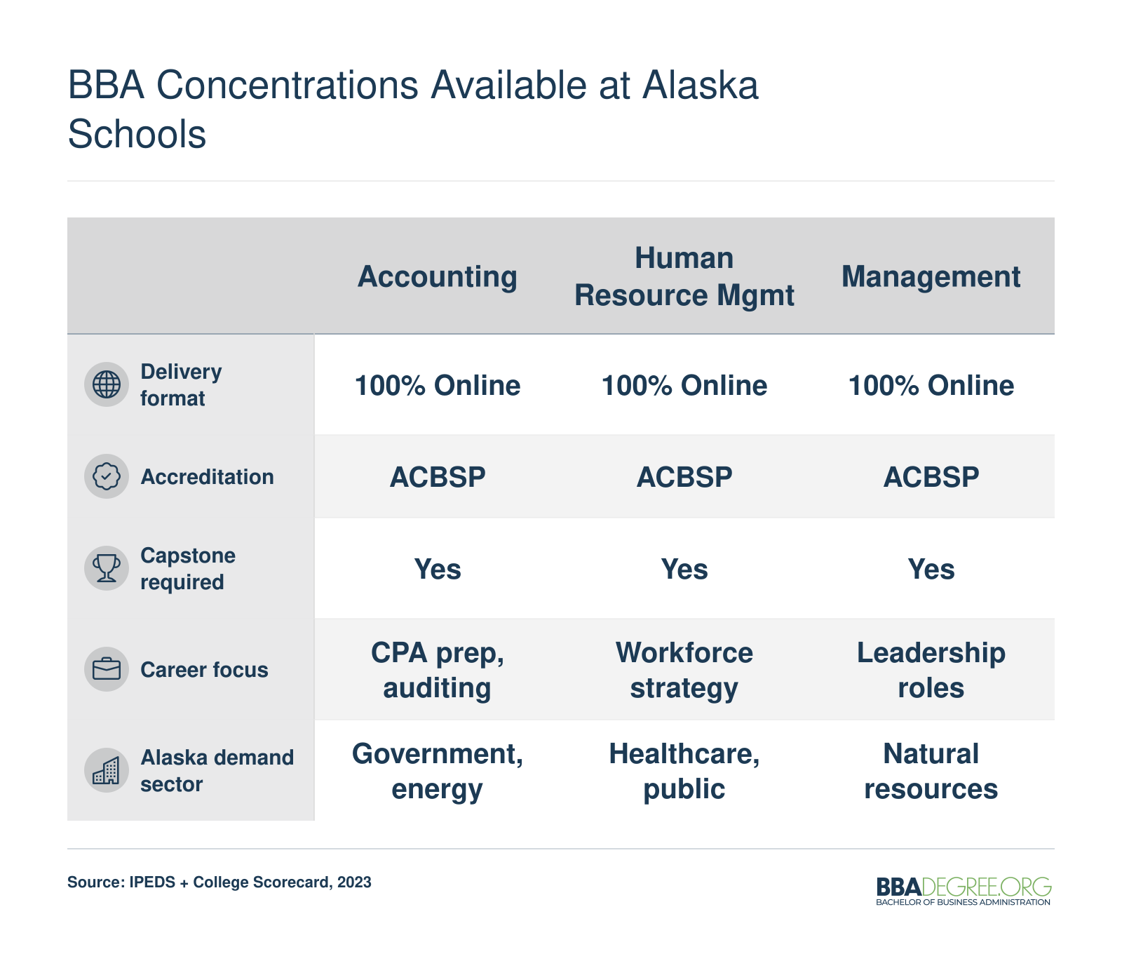 BBA Concentrations Available at Alaska Schools